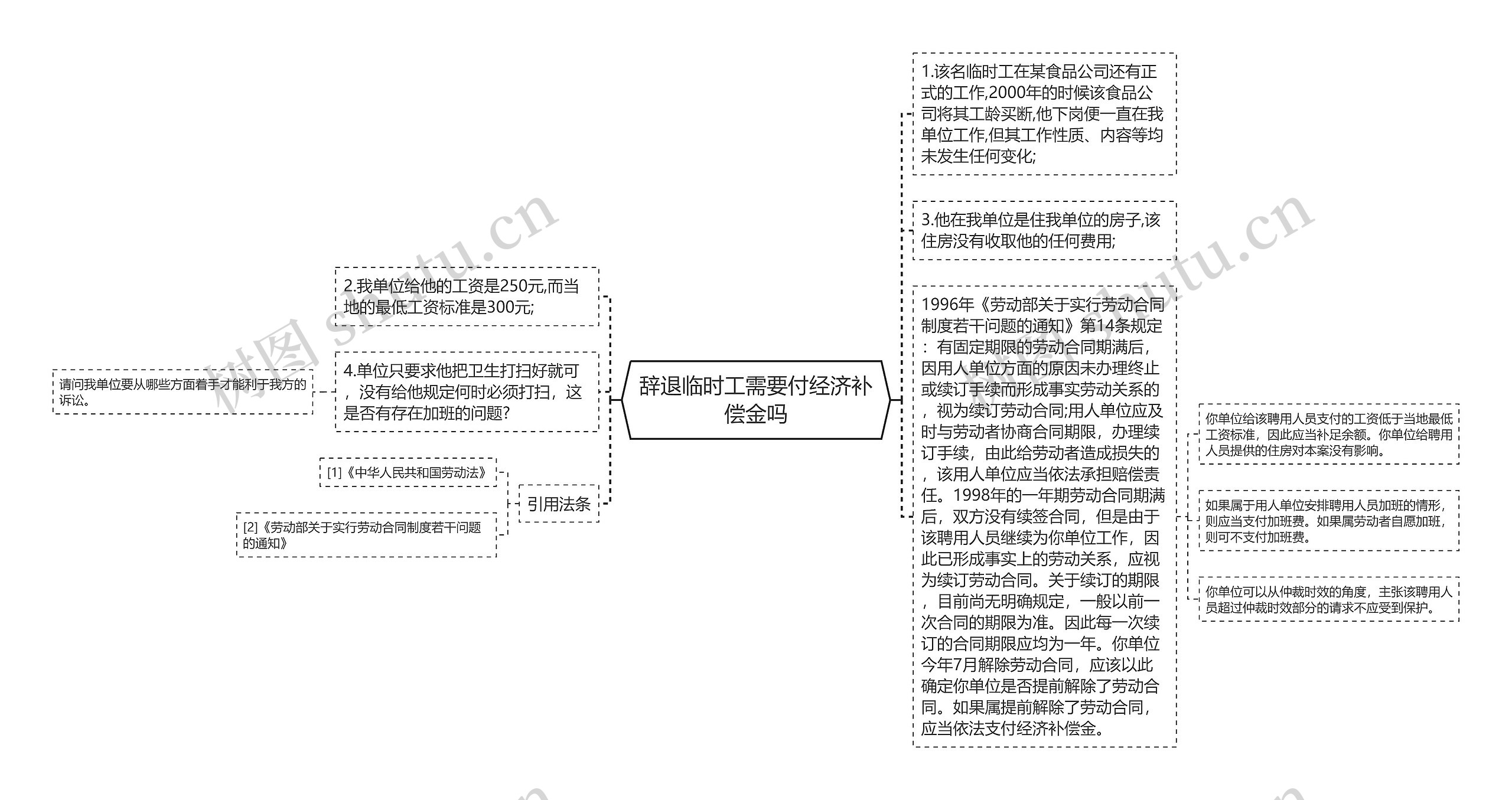 辞退临时工需要付经济补偿金吗思维导图