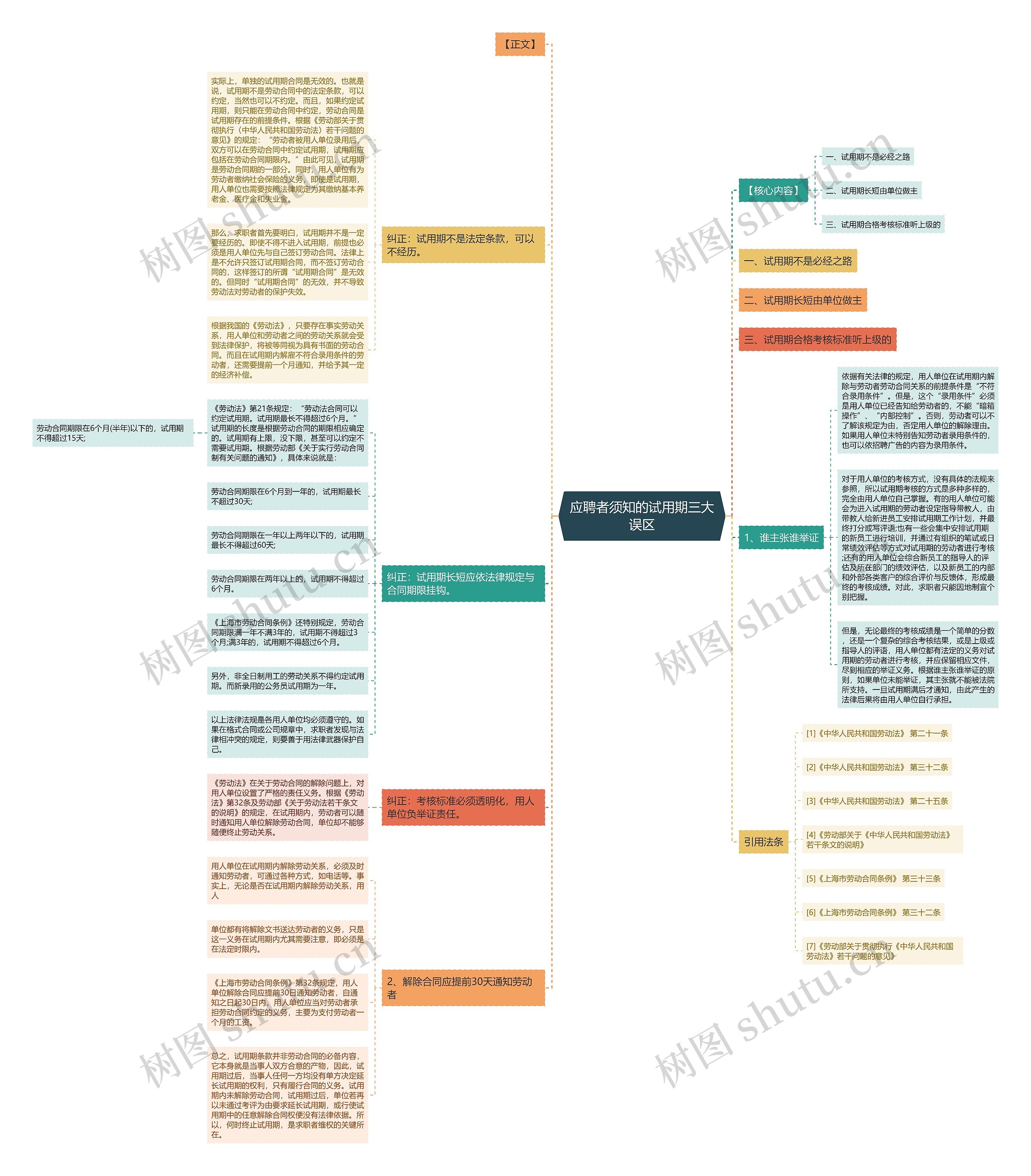 应聘者须知的试用期三大误区思维导图