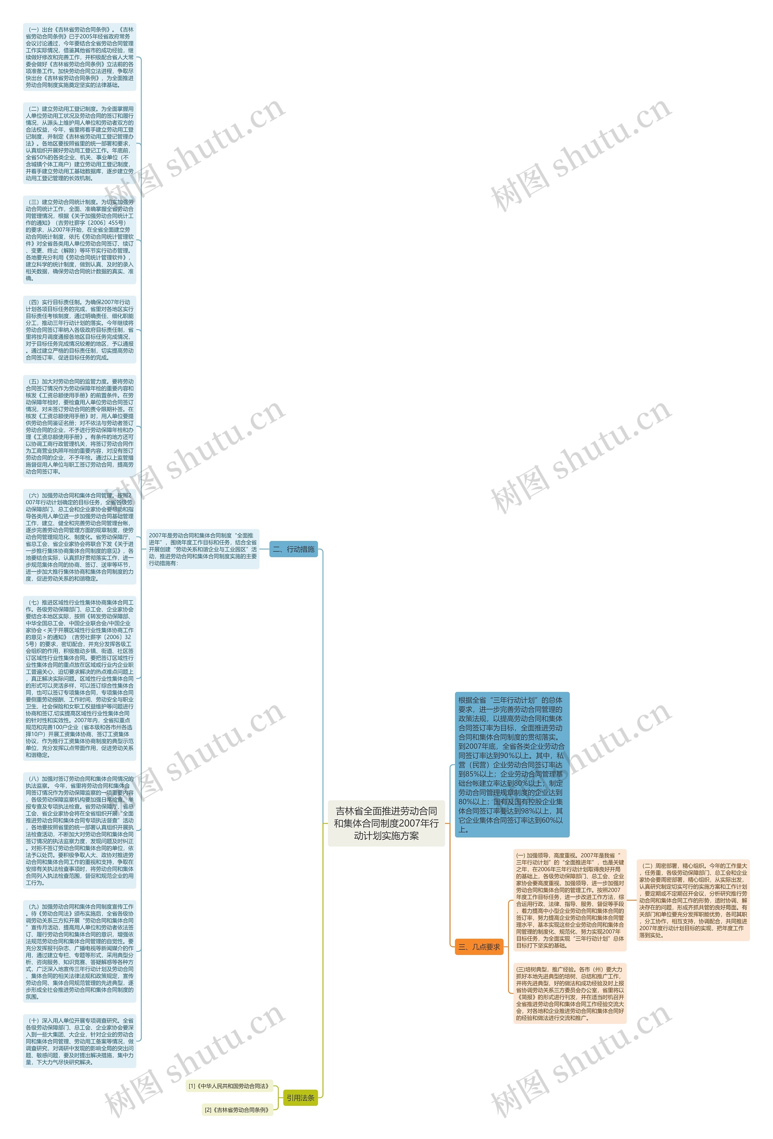 吉林省全面推进劳动合同和集体合同制度2007年行动计划实施方案思维导图