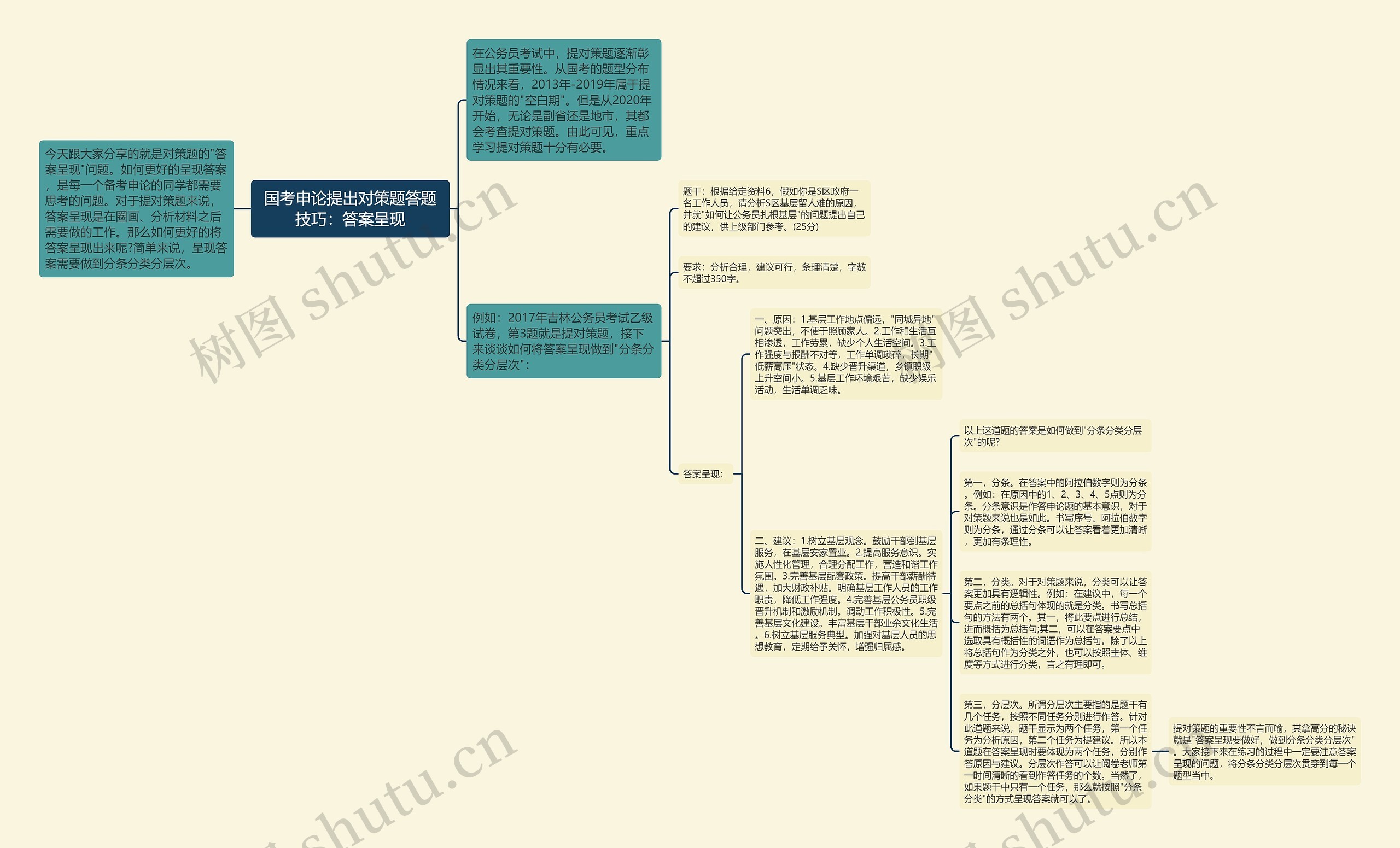 国考申论提出对策题答题技巧：答案呈现思维导图