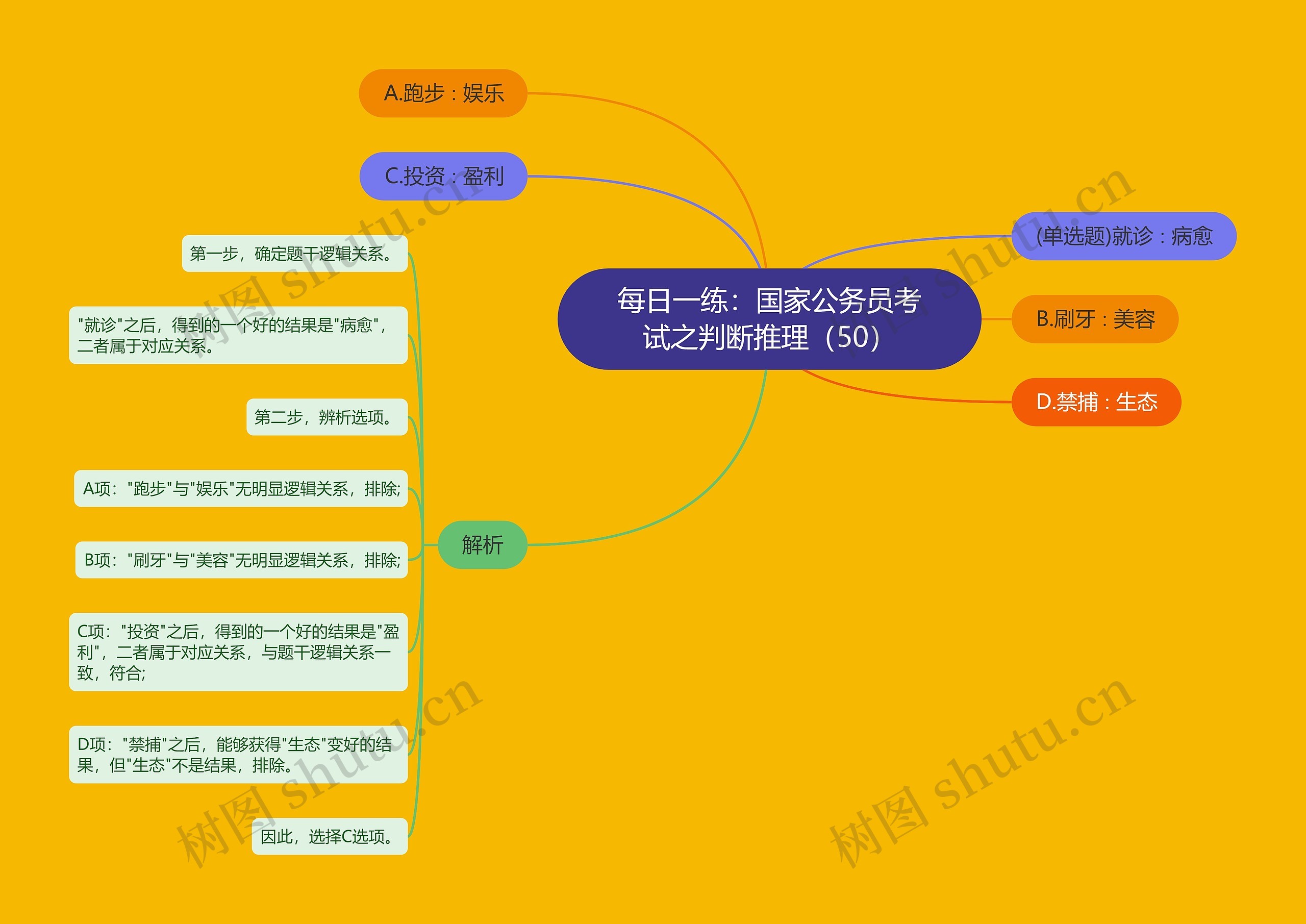 每日一练：国家公务员考试之判断推理（50）
