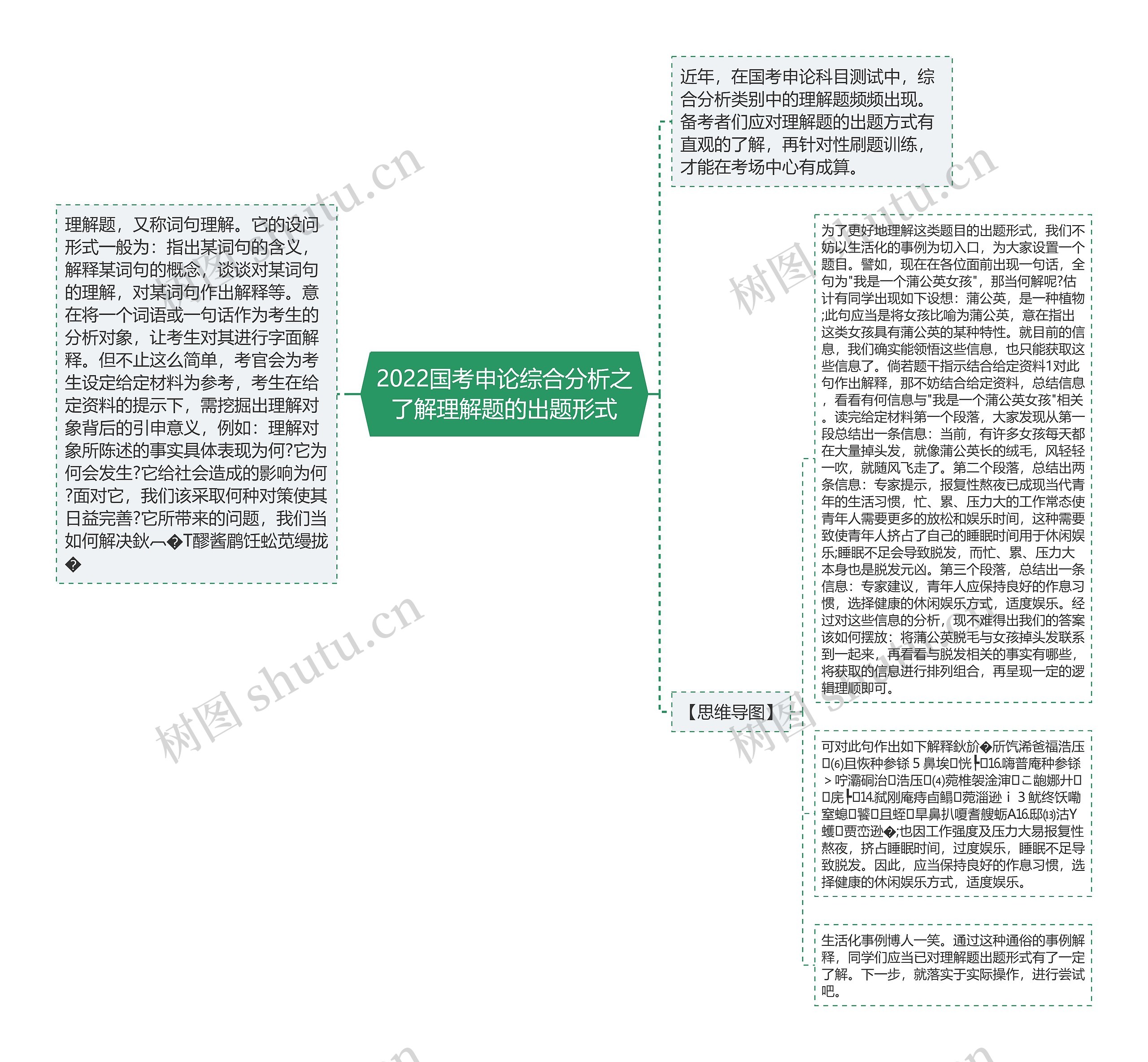 2022国考申论综合分析之了解理解题的出题形式思维导图