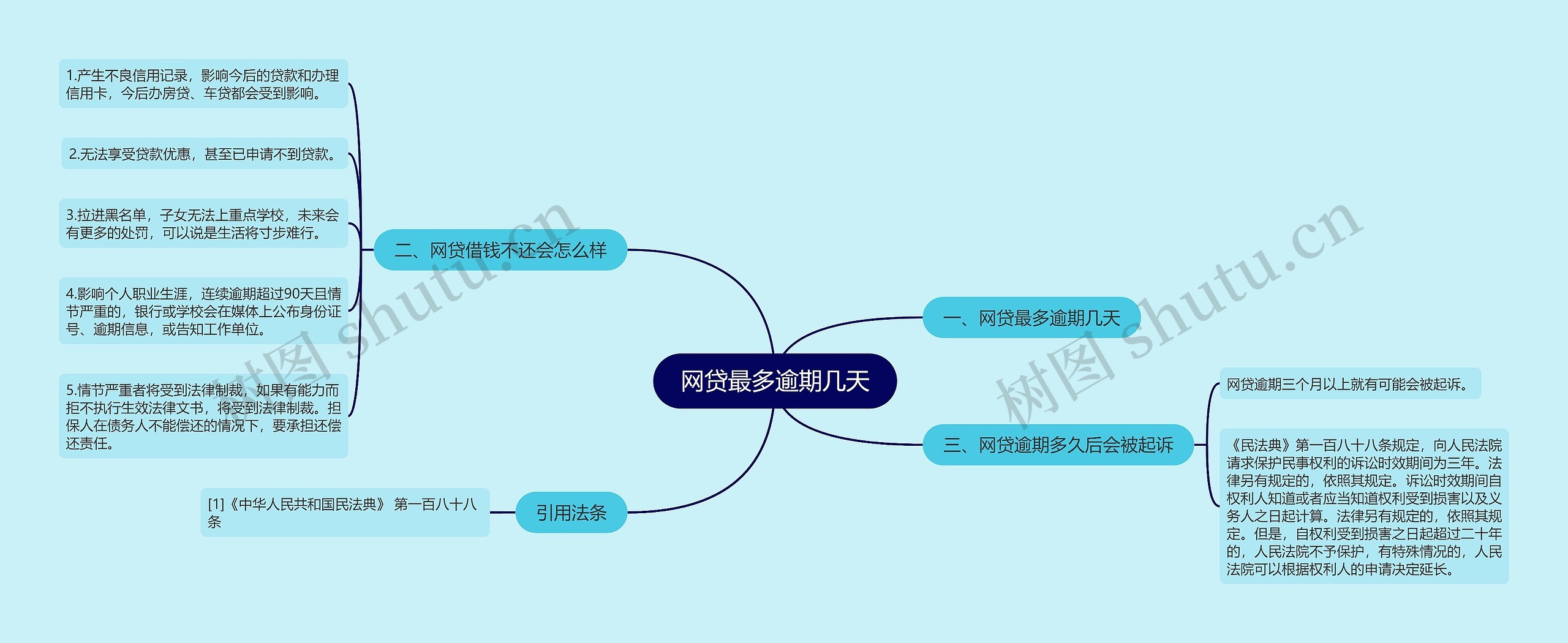 网贷最多逾期几天思维导图