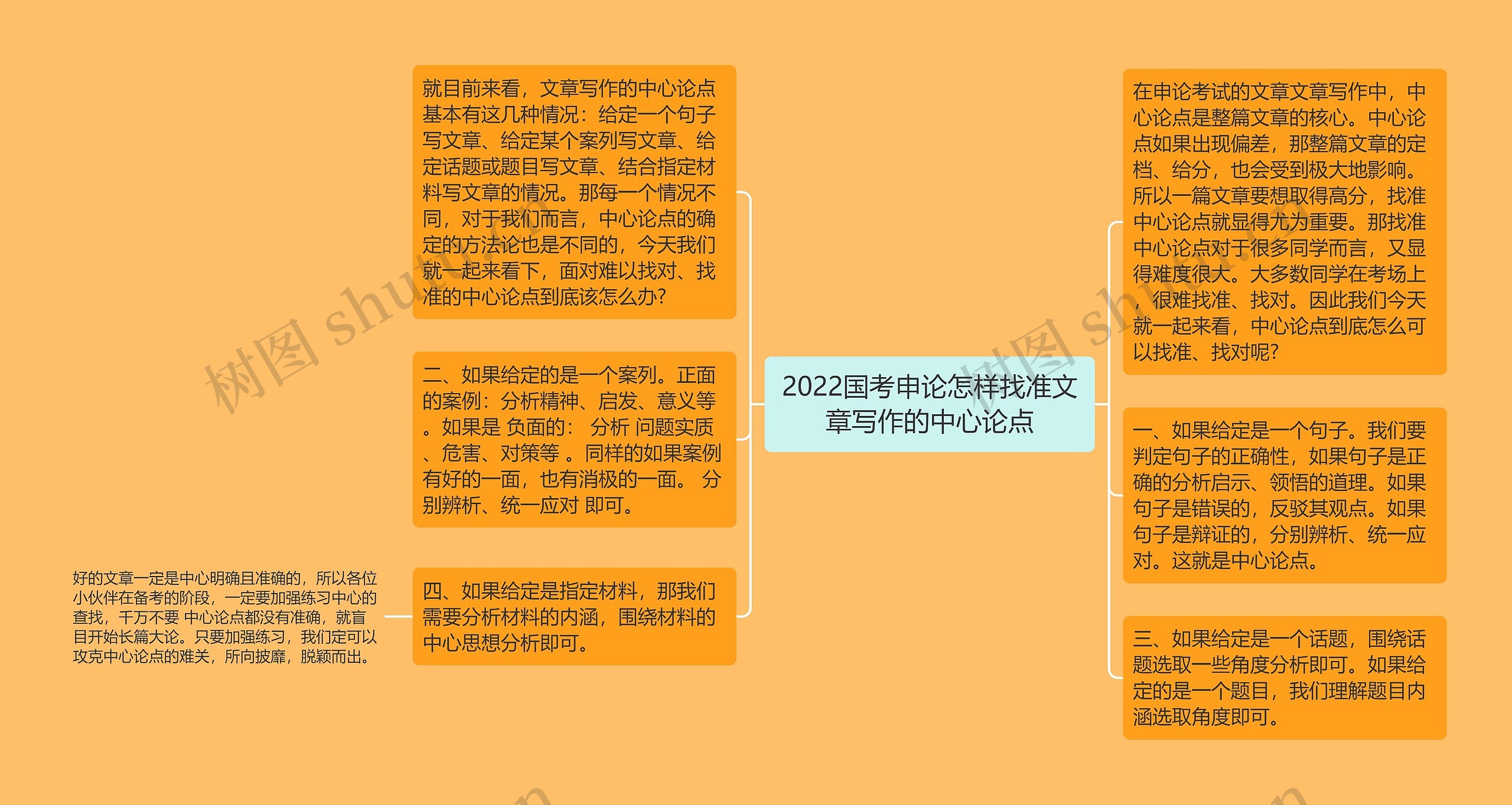 2022国考申论怎样找准文章写作的中心论点思维导图