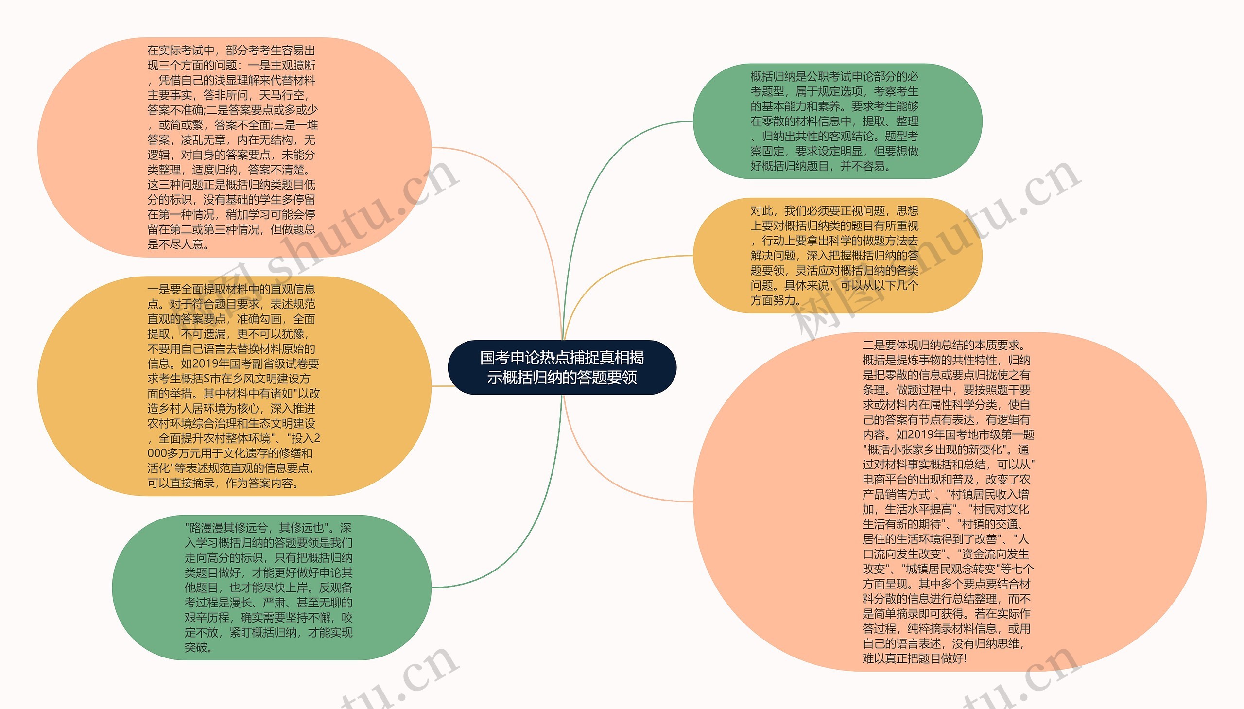 国考申论热点捕捉真相揭示概括归纳的答题要领思维导图