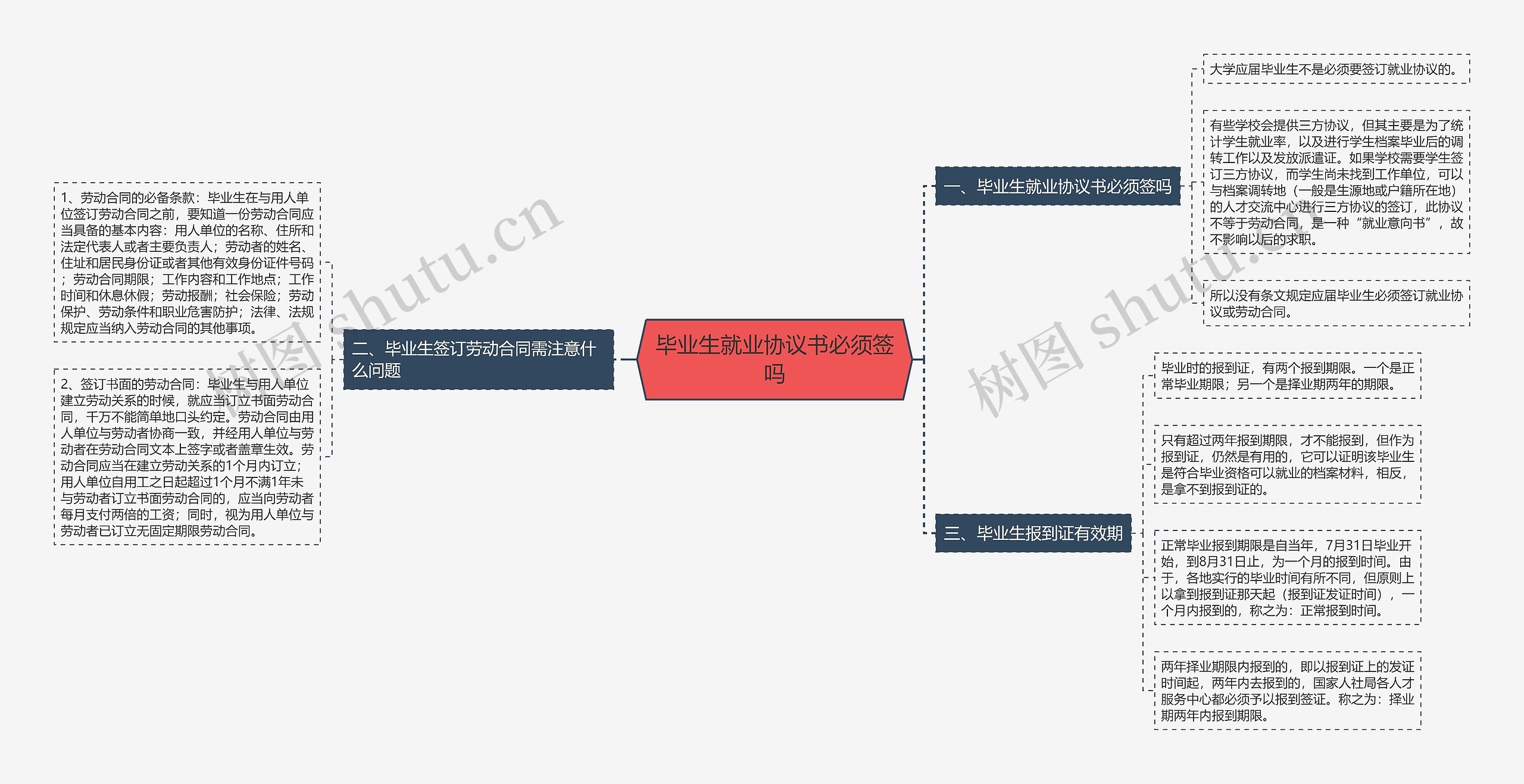 毕业生就业协议书必须签吗