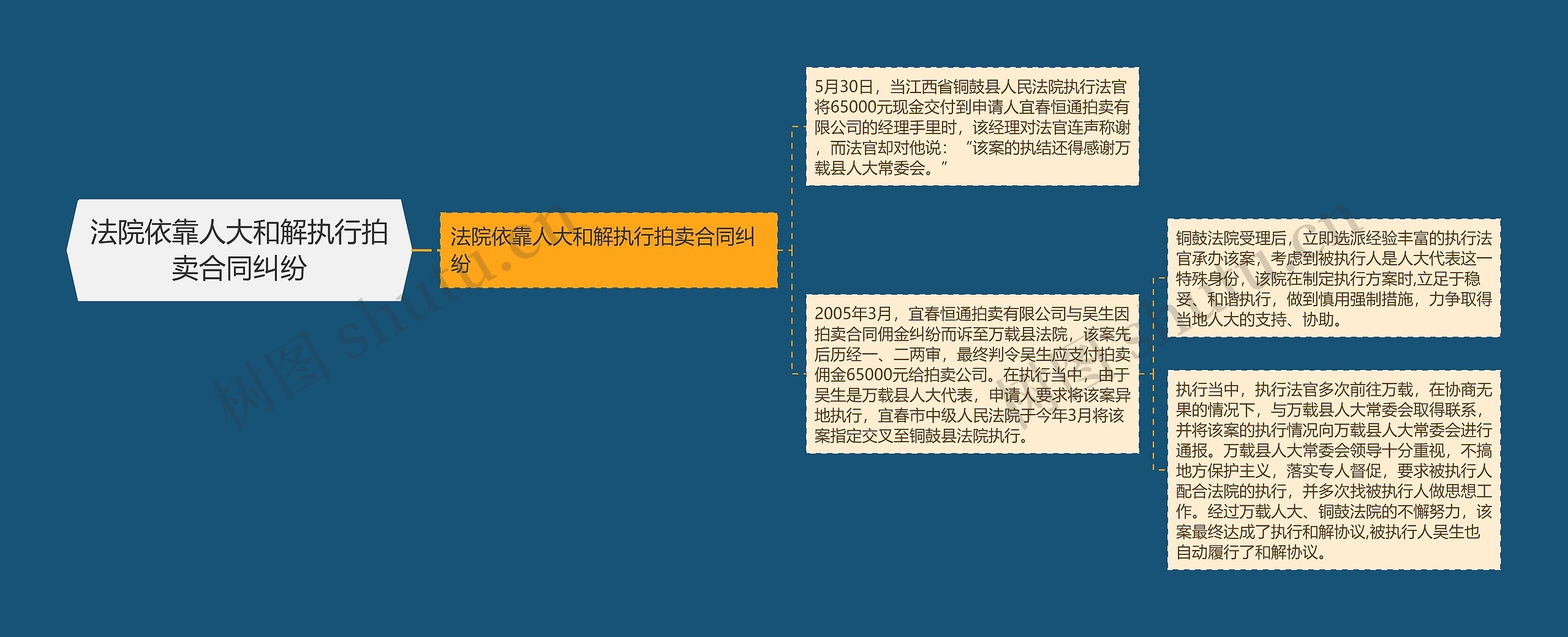 法院依靠人大和解执行拍卖合同纠纷
