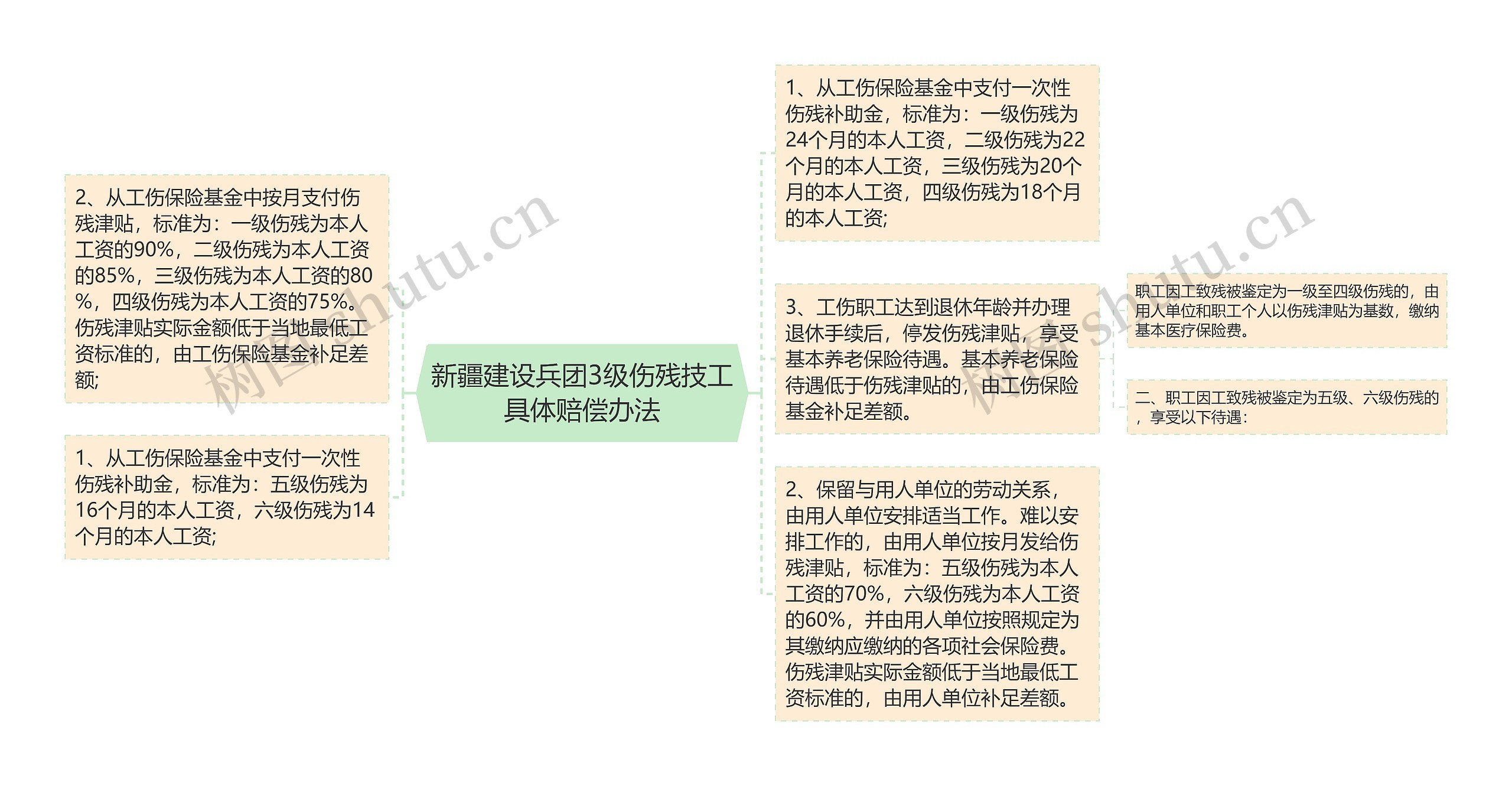 新疆建设兵团3级伤残技工具体赔偿办法思维导图