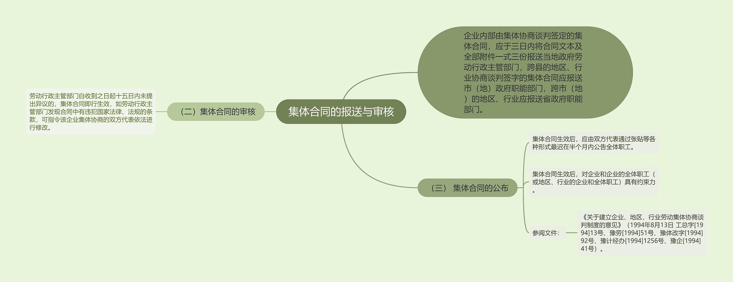 集体合同的报送与审核