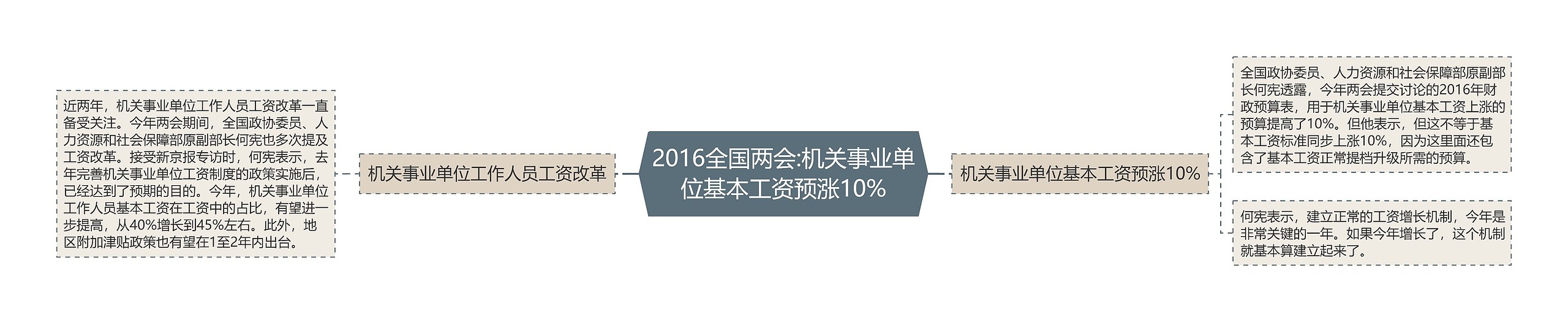 2016全国两会:机关事业单位基本工资预涨10%思维导图