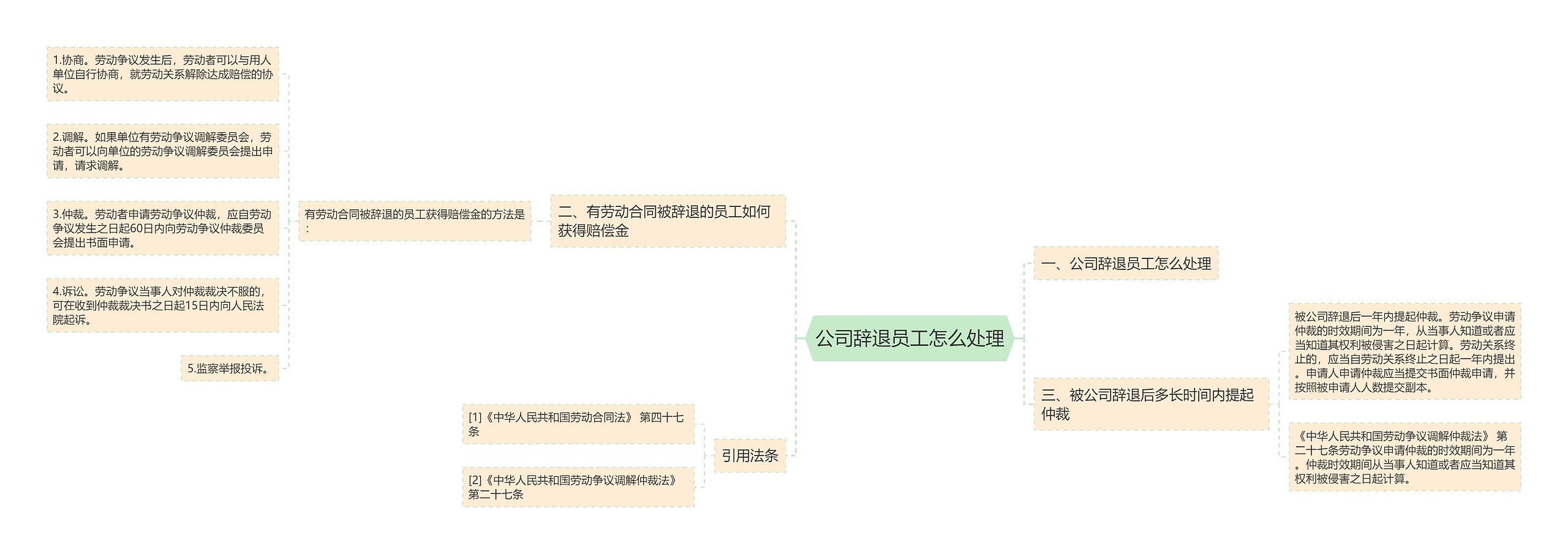 公司辞退员工怎么处理思维导图