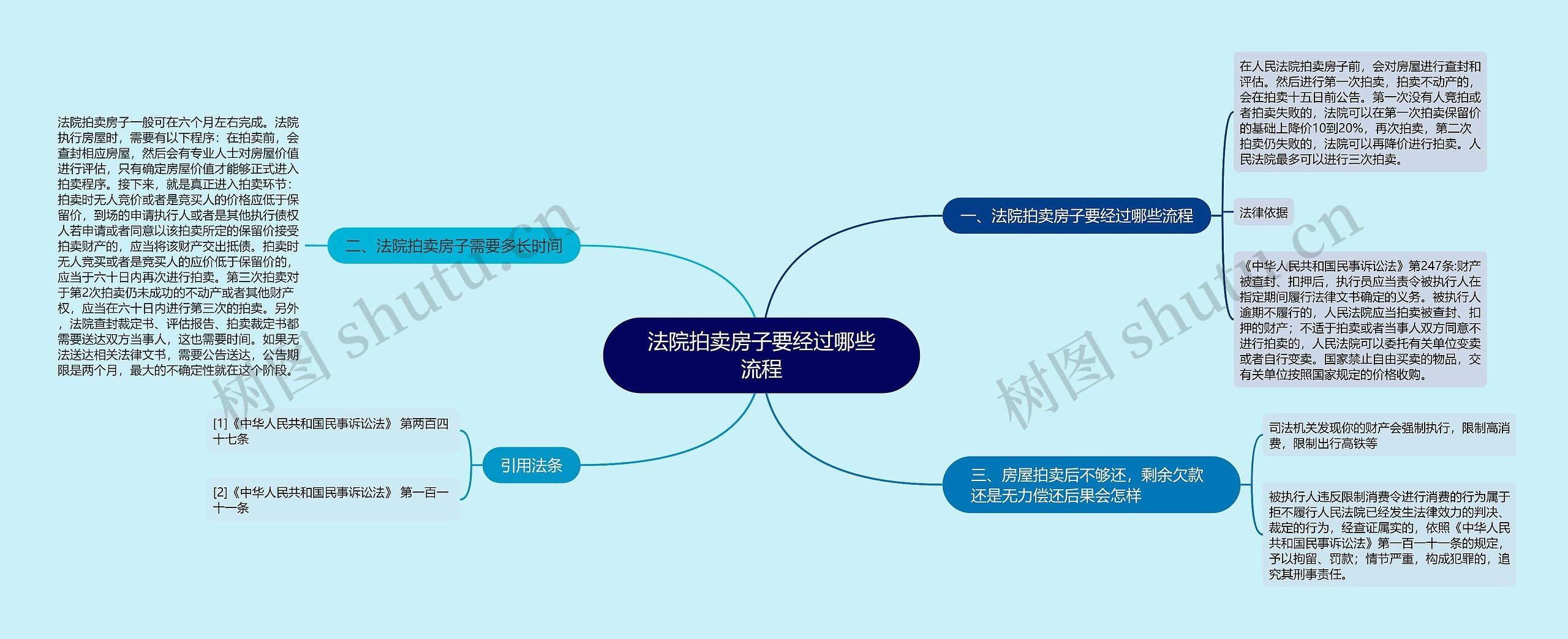 法院拍卖房子要经过哪些流程