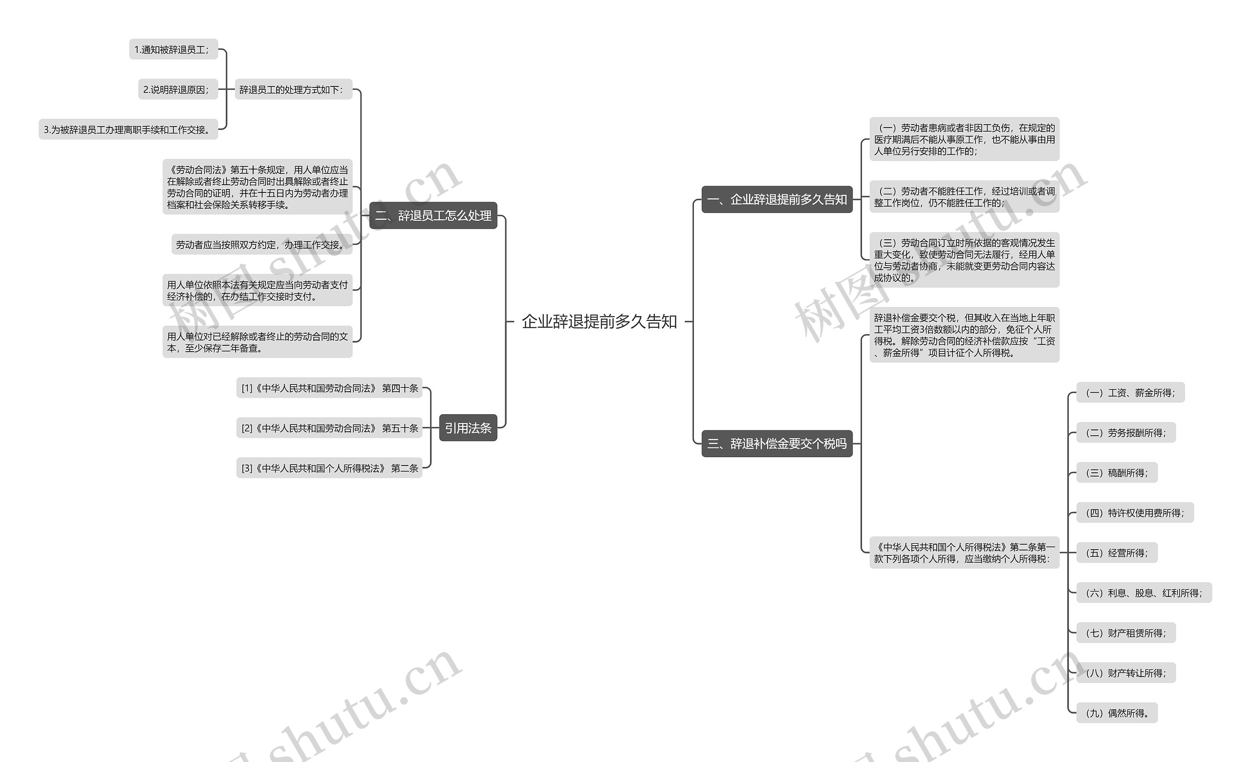 企业辞退提前多久告知思维导图