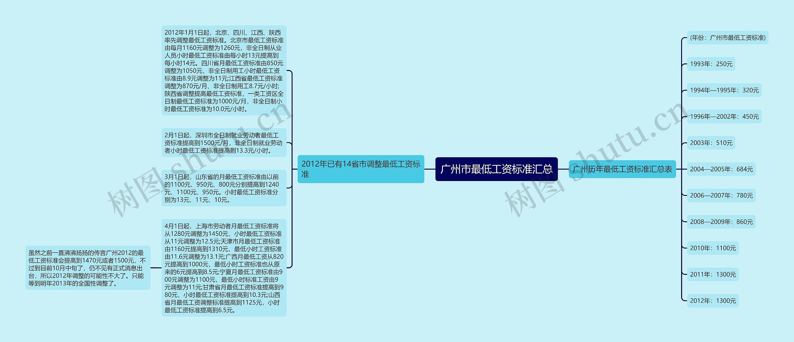 广州市最低工资标准汇总