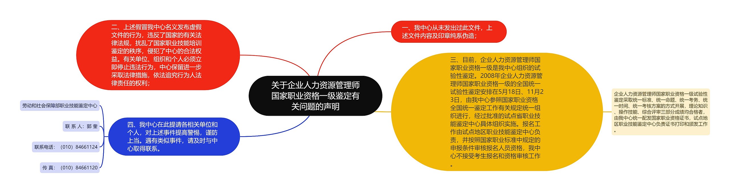 关于企业人力资源管理师国家职业资格一级鉴定有关问题的声明