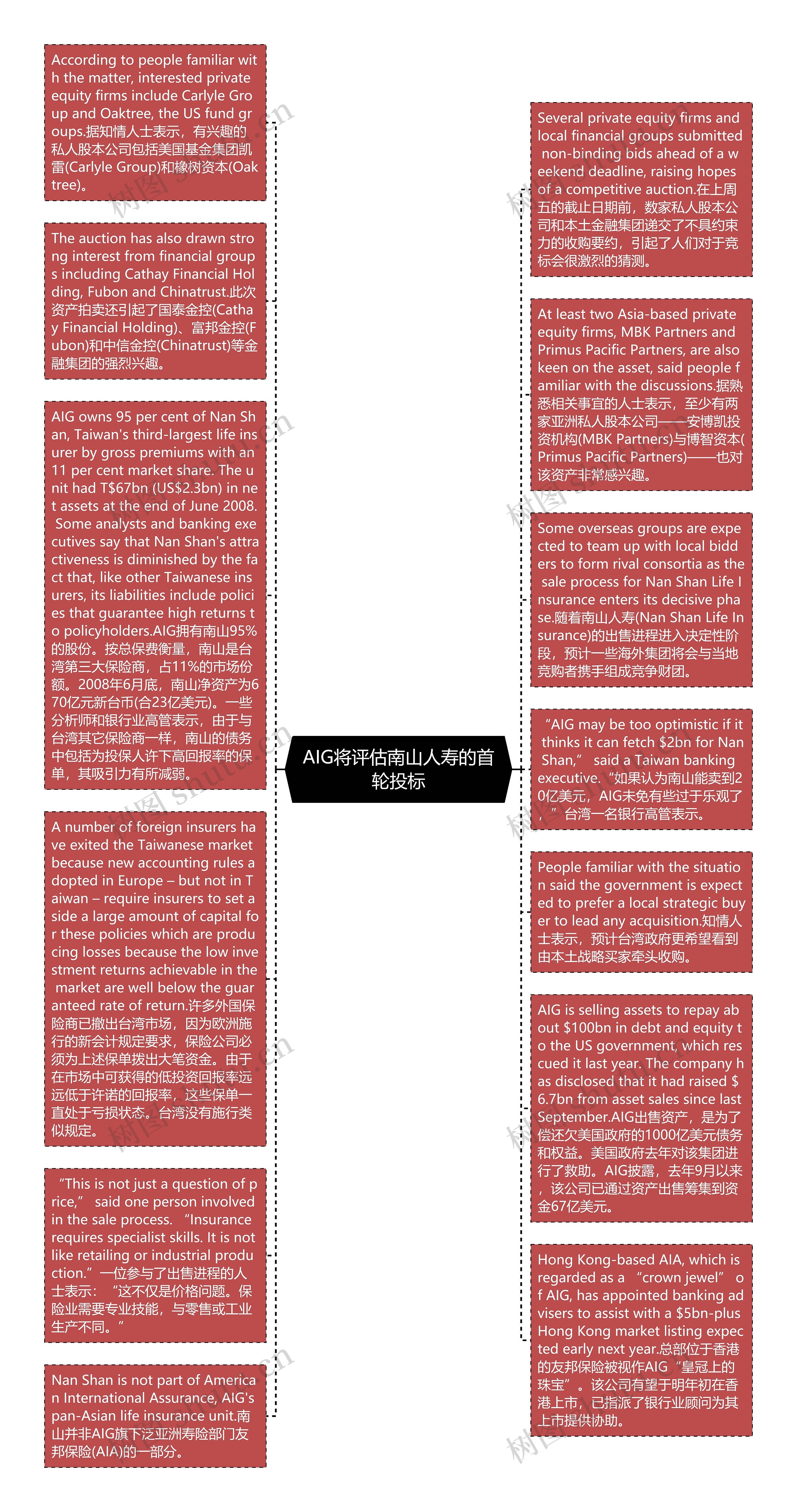 AIG将评估南山人寿的首轮投标思维导图