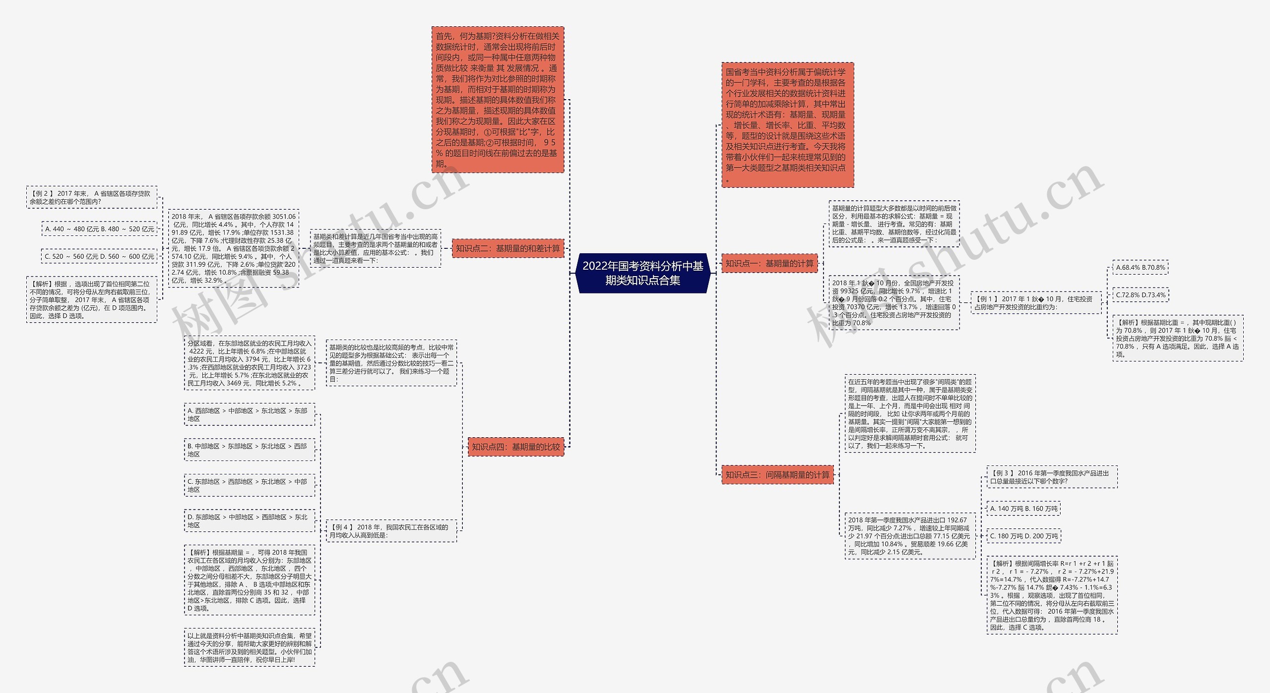 2022年国考资料分析中基期类知识点合集思维导图