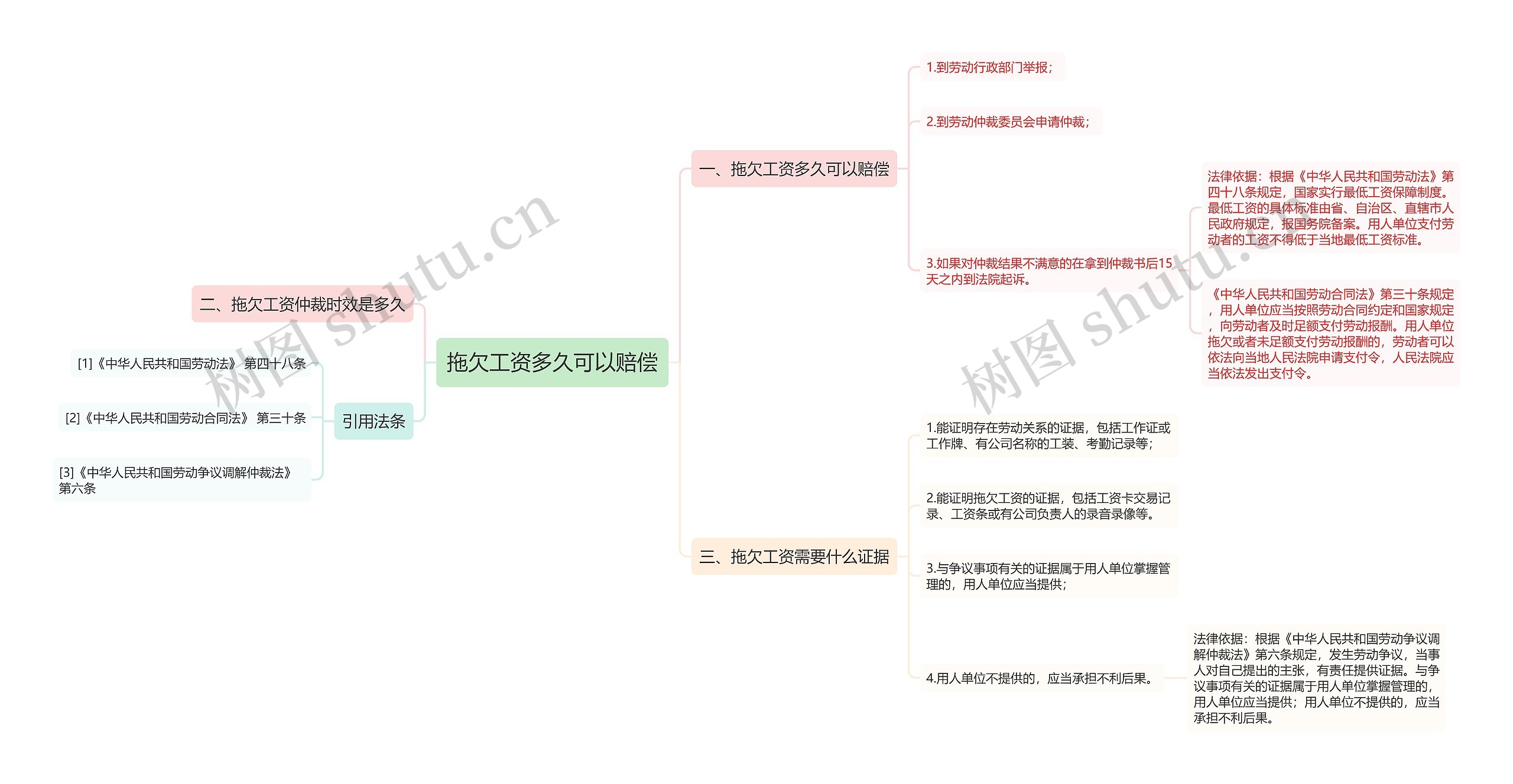 拖欠工资多久可以赔偿思维导图