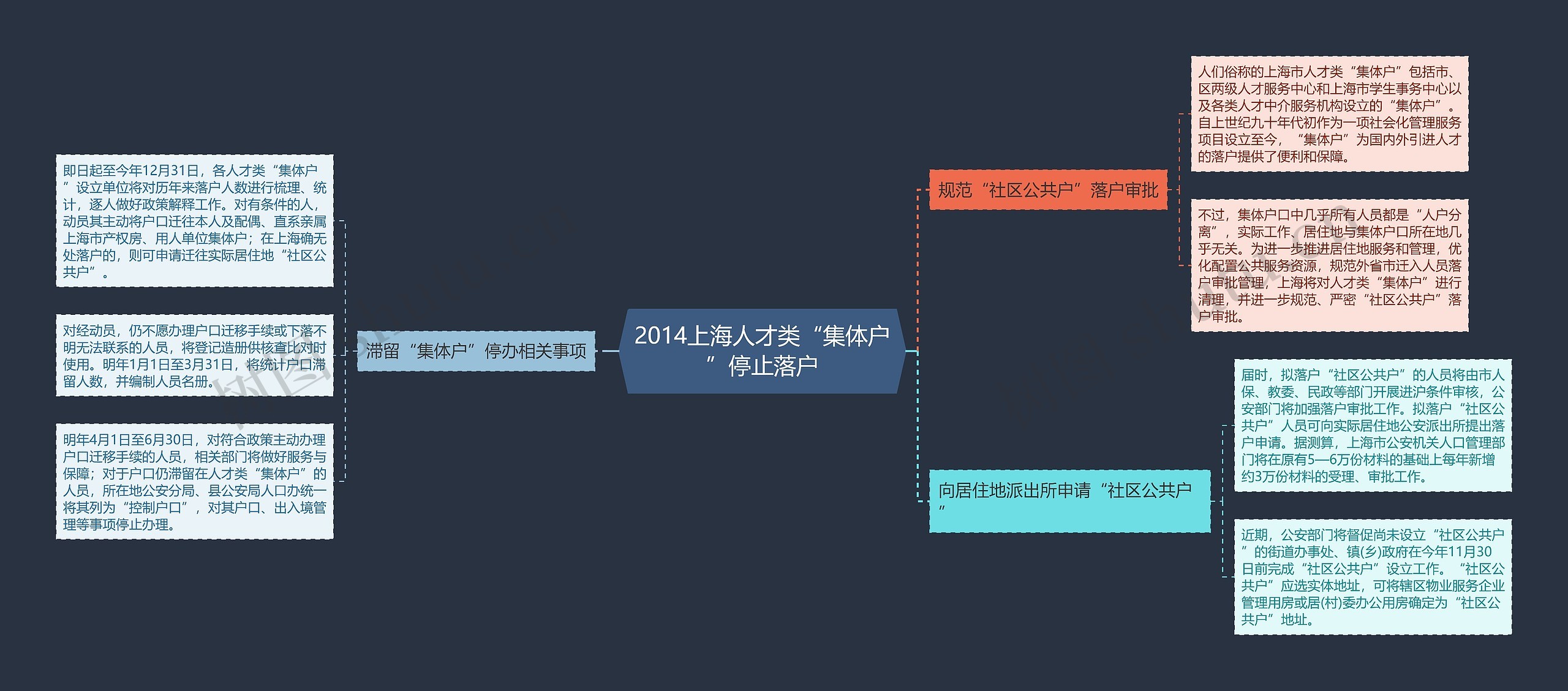 2014上海人才类“集体户”停止落户思维导图