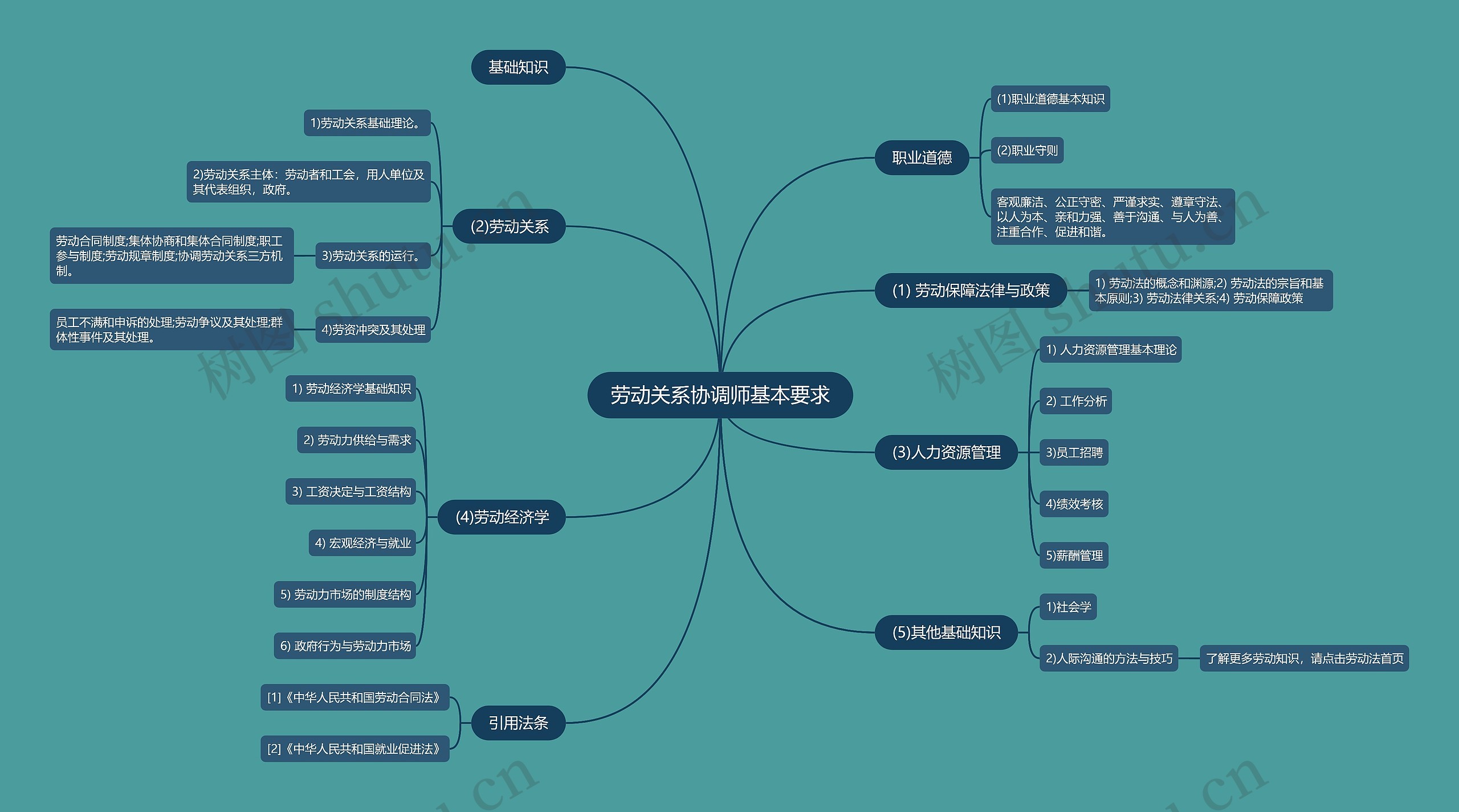 劳动关系协调师基本要求