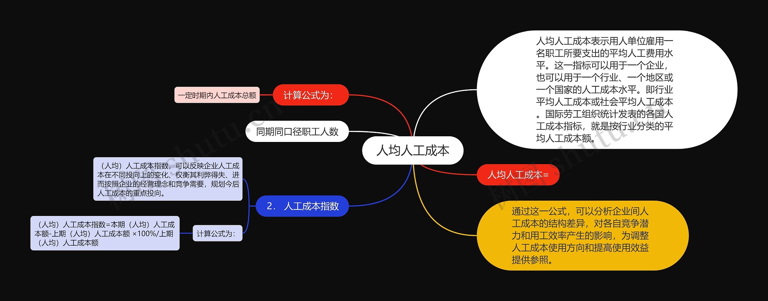 人均人工成本