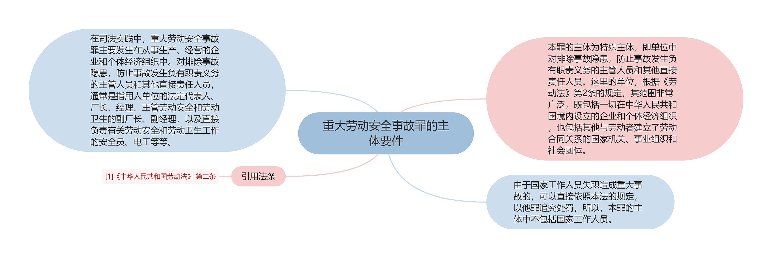 重大劳动安全事故罪的主体要件思维导图