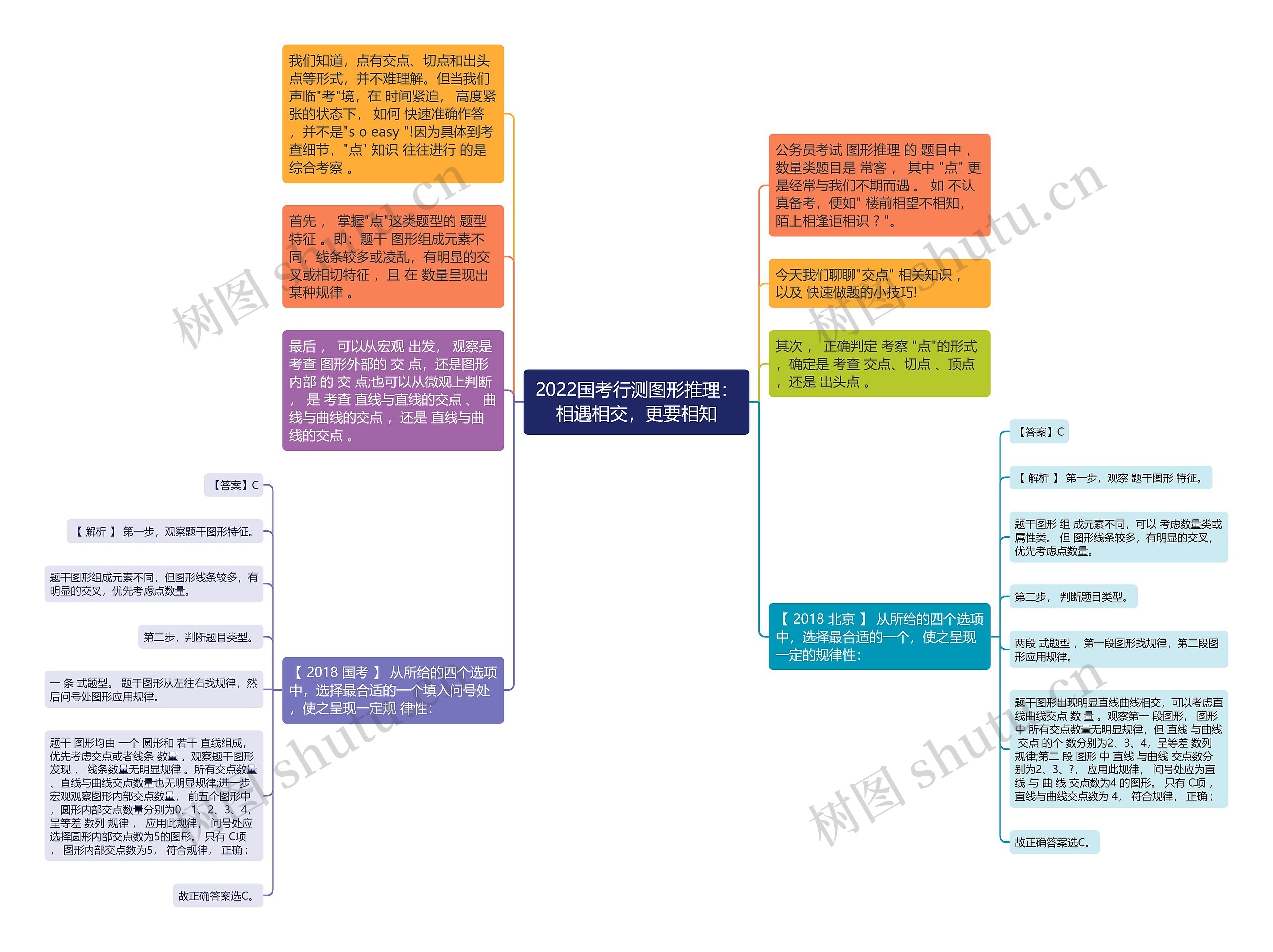 2022国考行测图形推理：相遇相交，更要相知