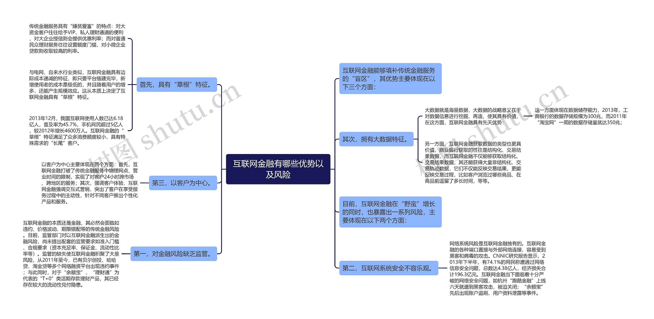 互联网金融有哪些优势以及风险思维导图