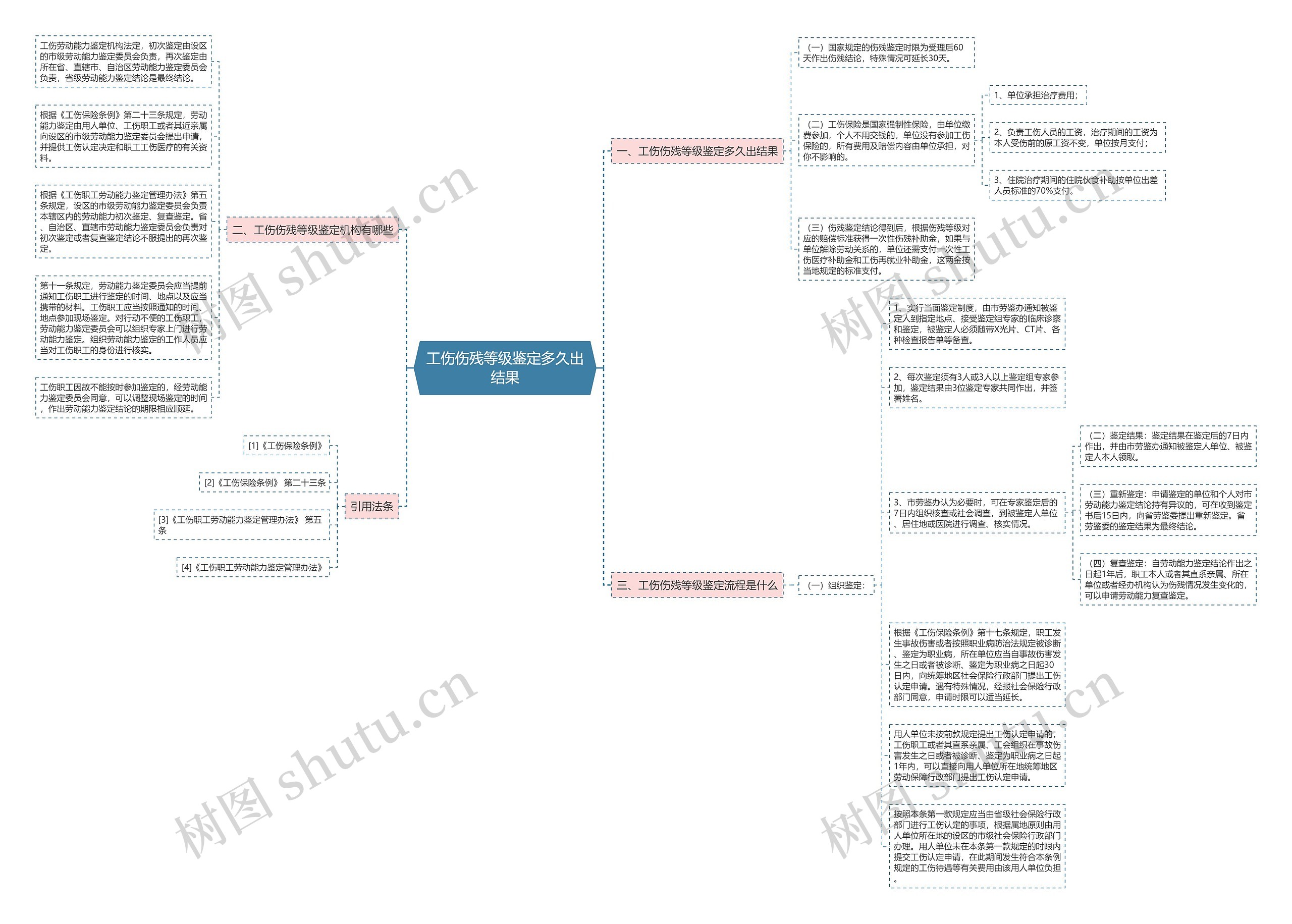 工伤伤残等级鉴定多久出结果思维导图