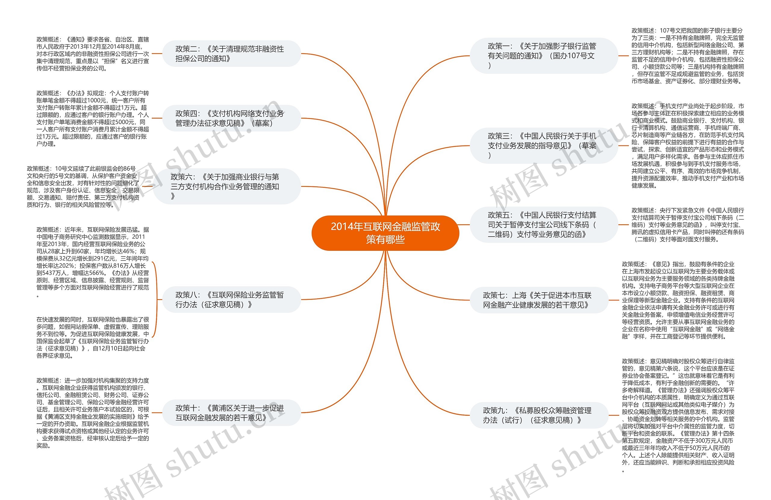 2014年互联网金融监管政策有哪些思维导图