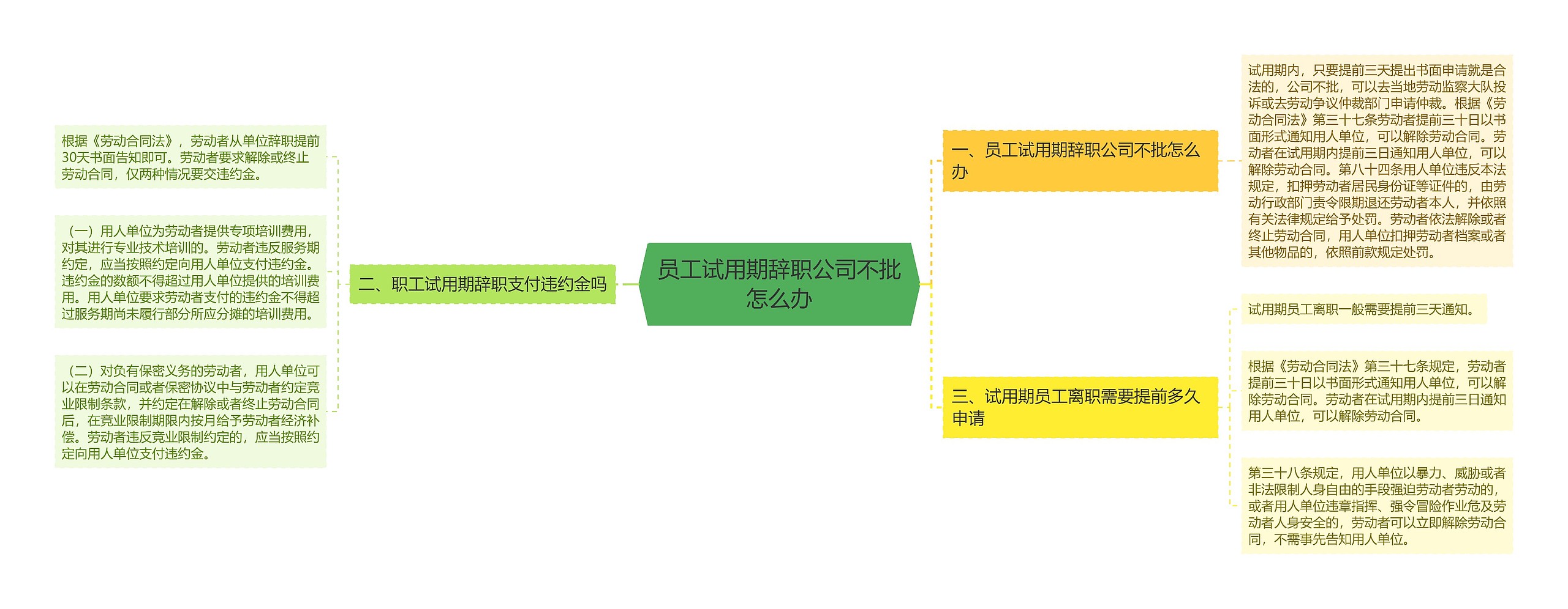 员工试用期辞职公司不批怎么办思维导图