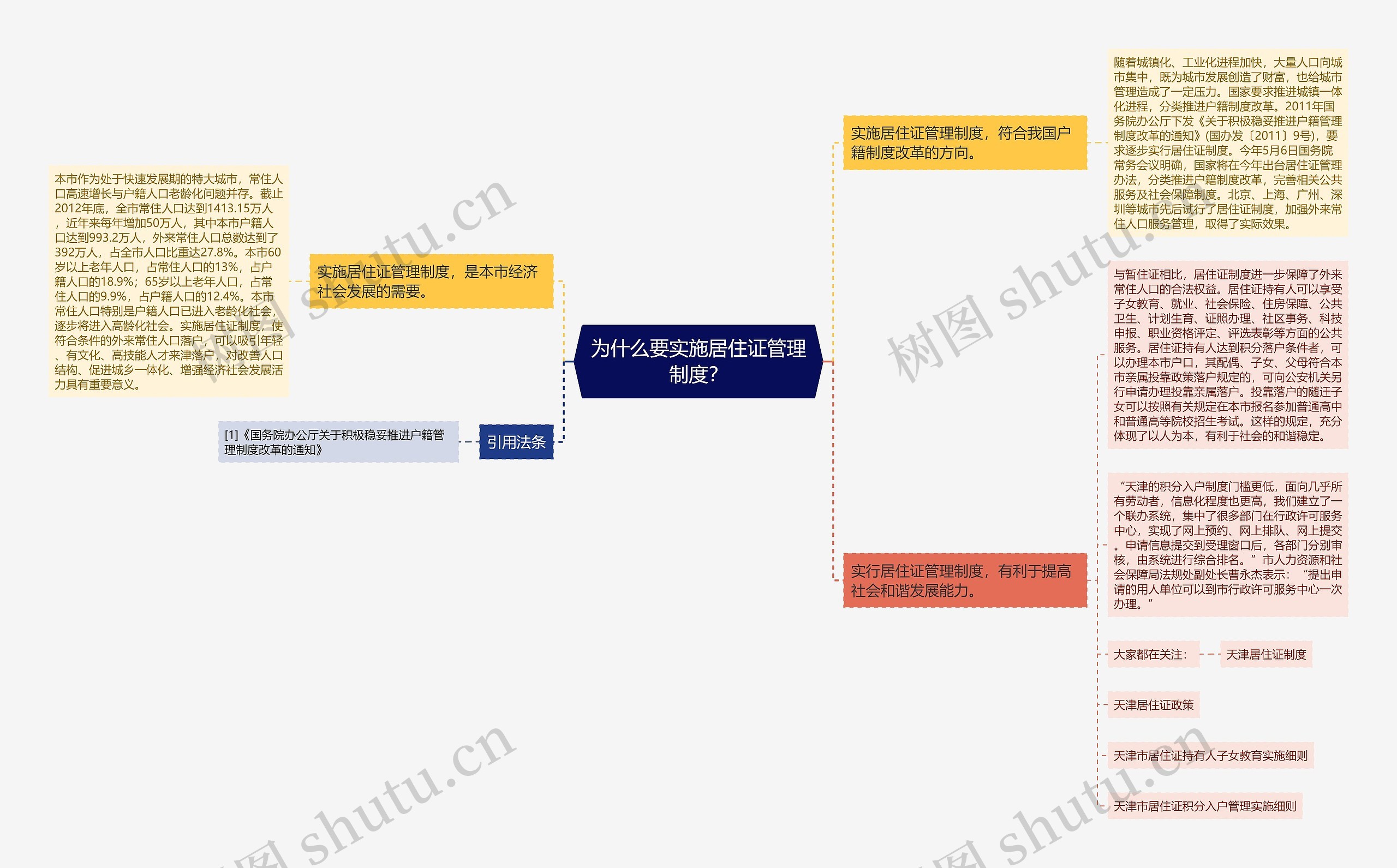 为什么要实施居住证管理制度？思维导图