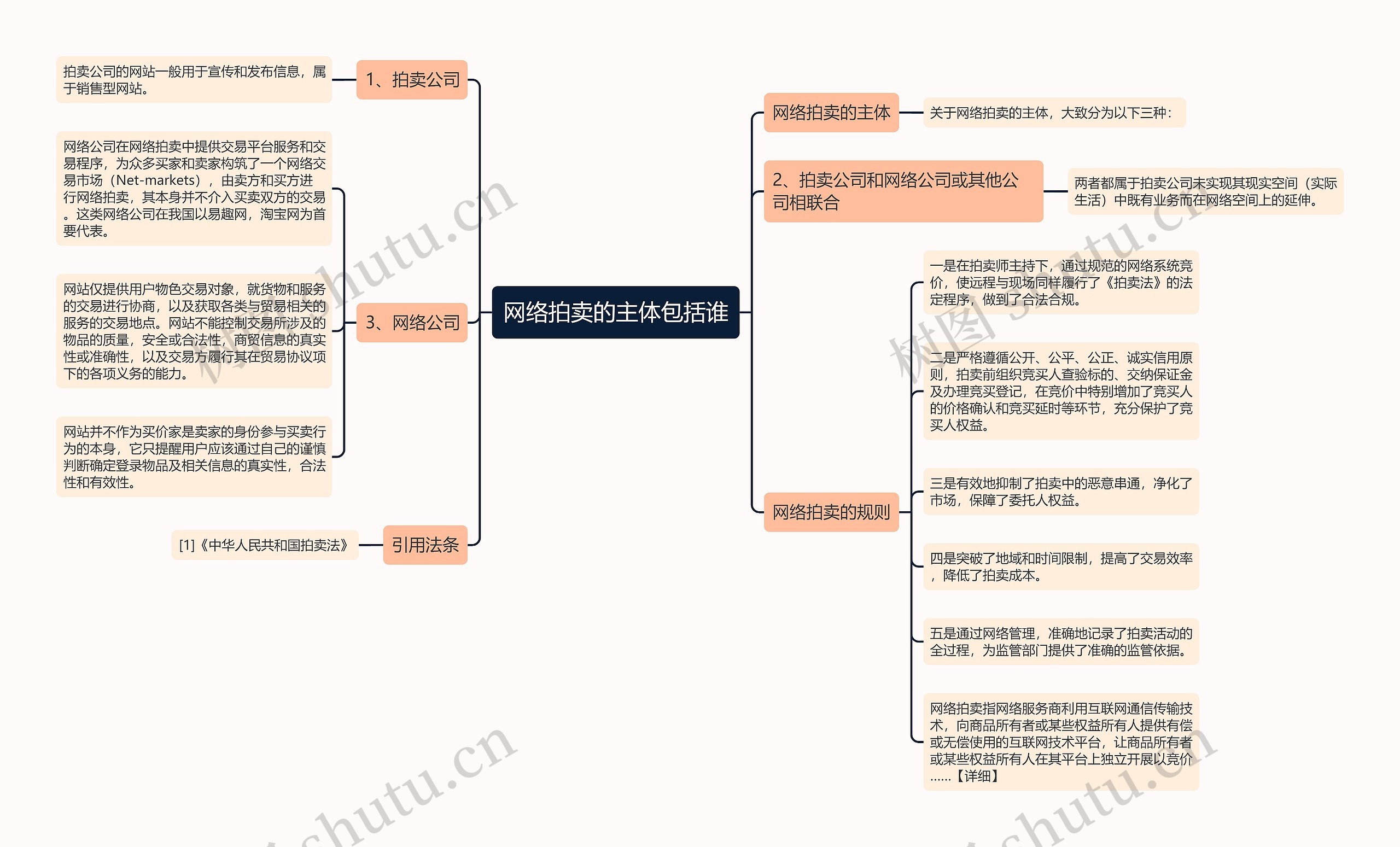 网络拍卖的主体包括谁