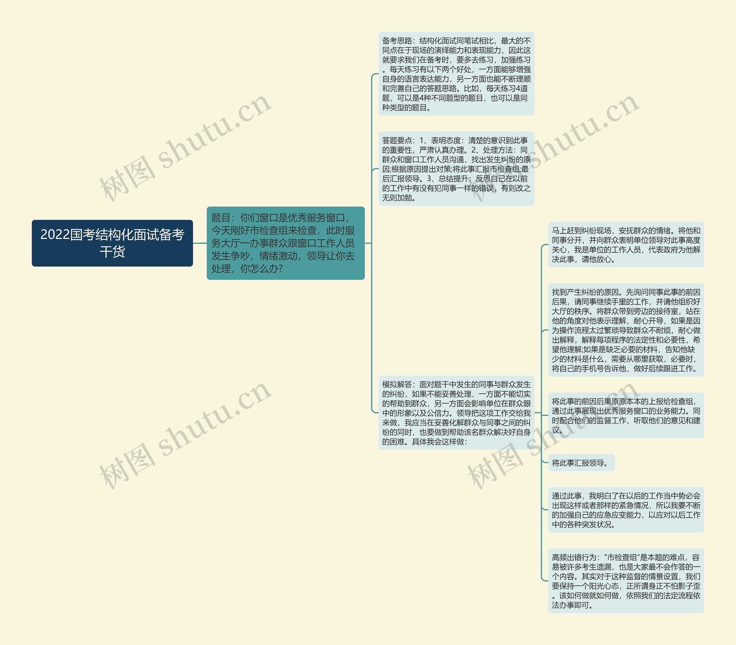 2022国考结构化面试备考干货思维导图