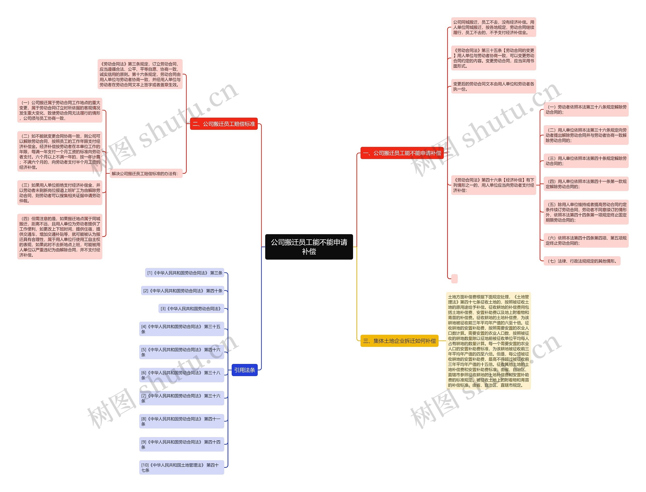 公司搬迁员工能不能申请补偿思维导图
