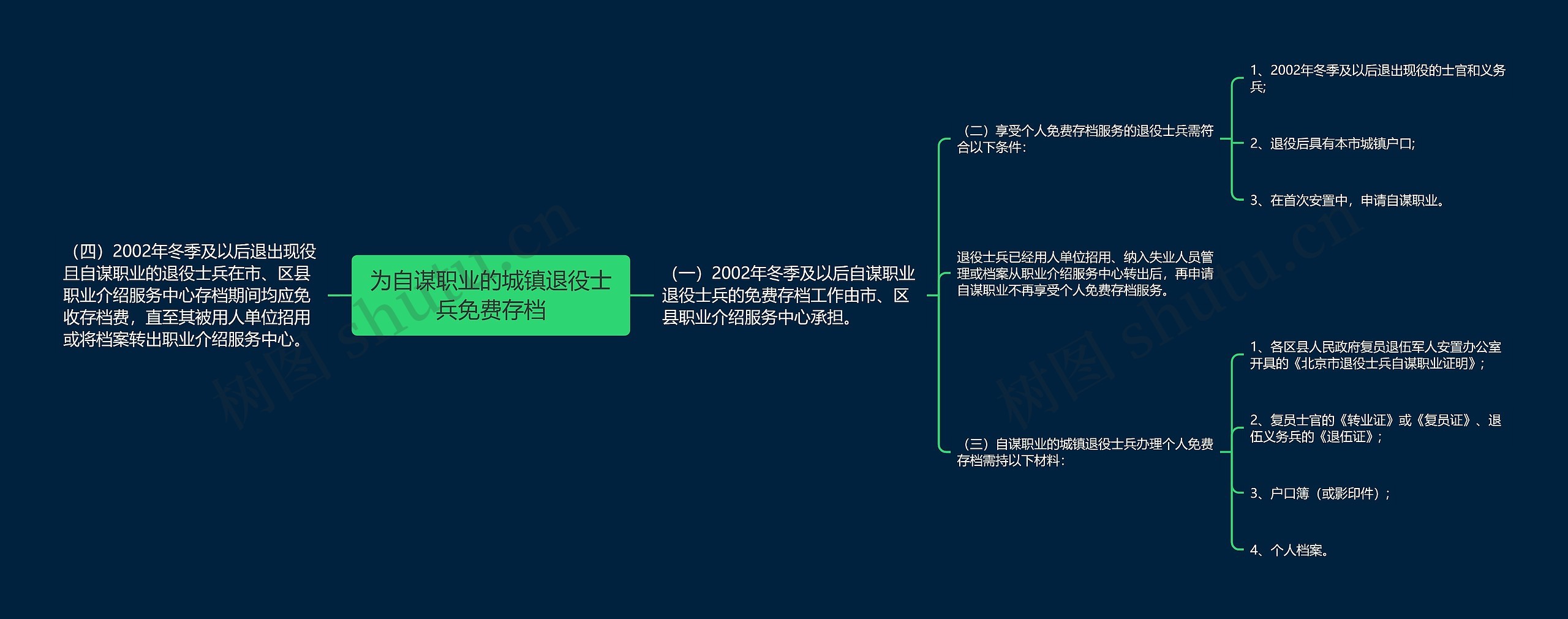 为自谋职业的城镇退役士兵免费存档思维导图