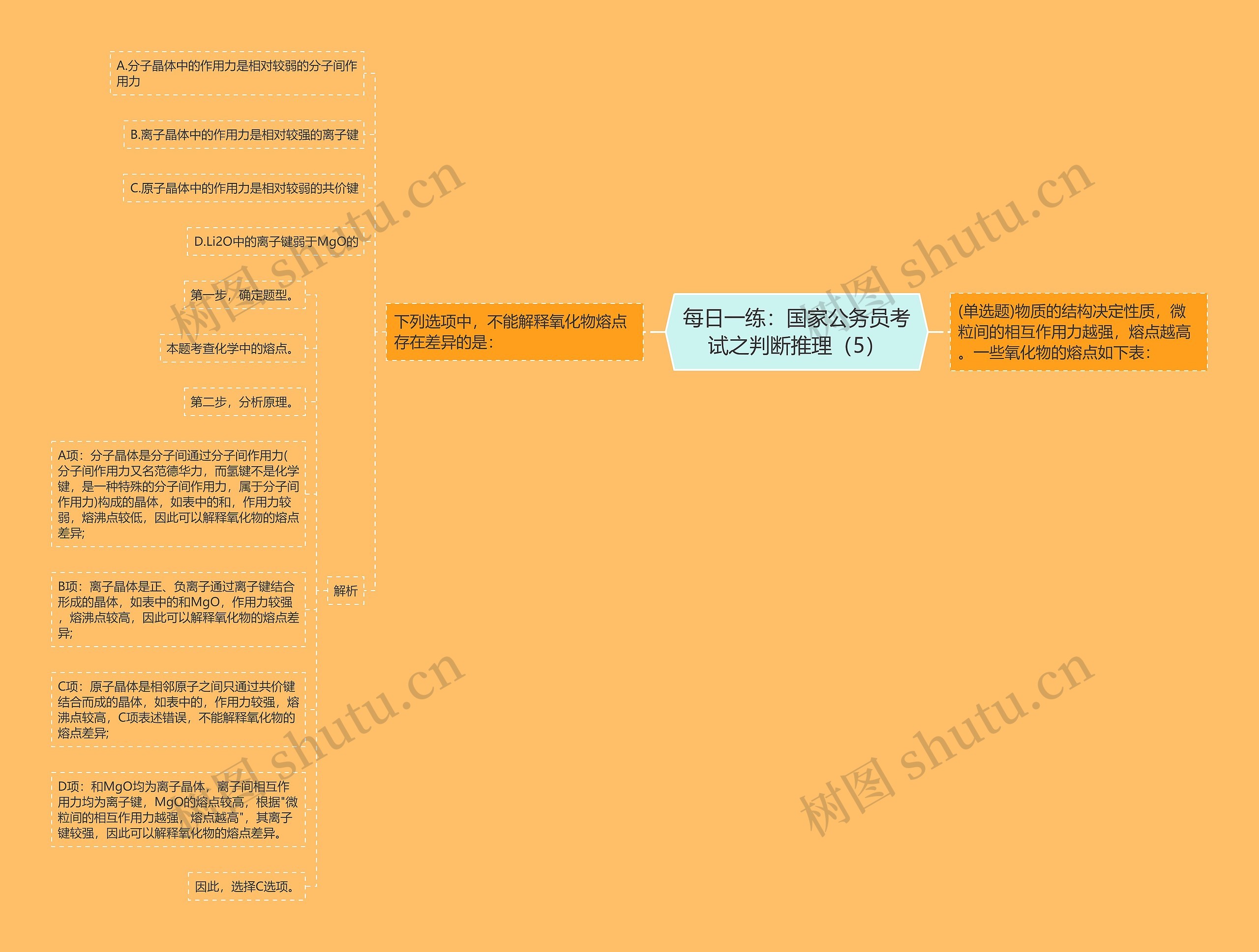 每日一练：国家公务员考试之判断推理（5）思维导图