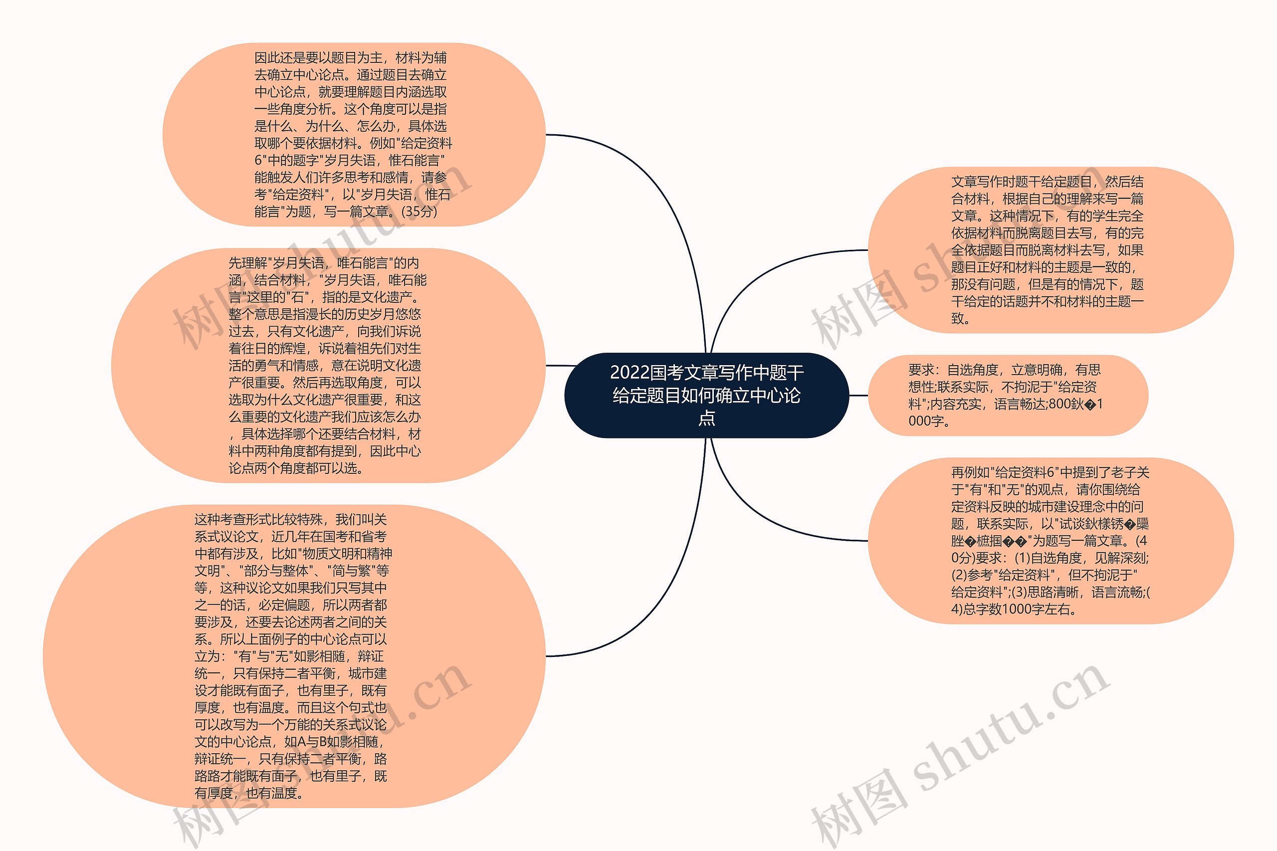 2022国考文章写作中题干给定题目如何确立中心论点