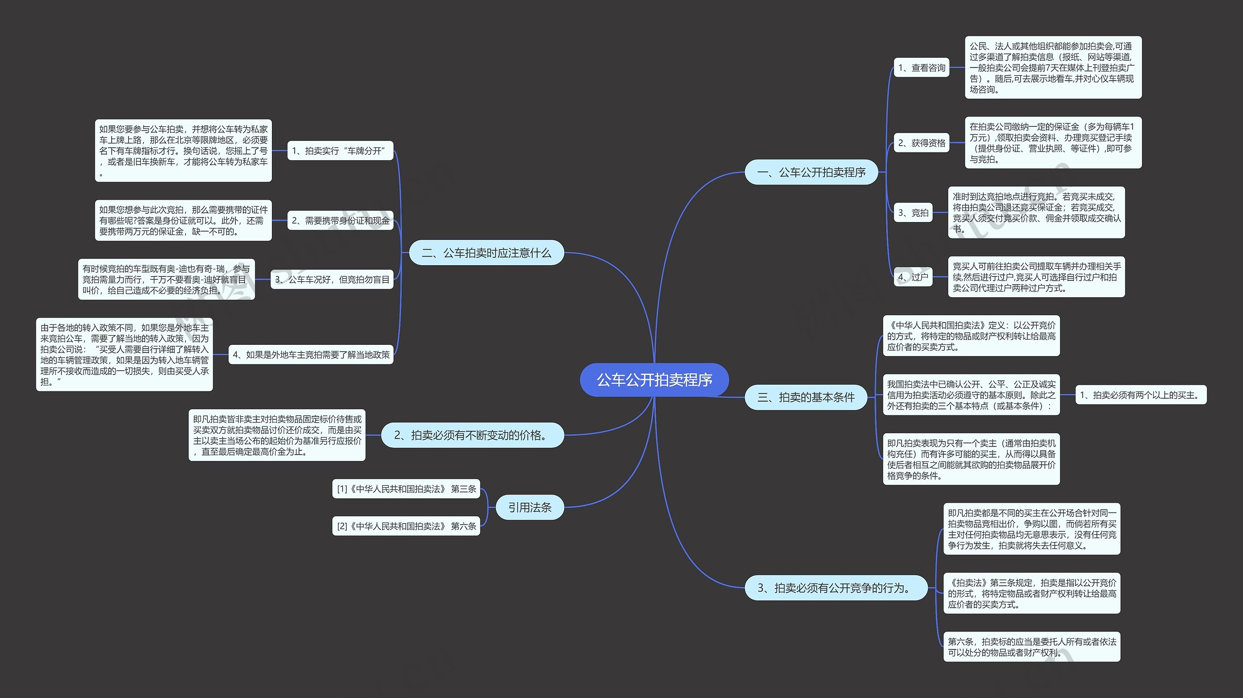 公车公开拍卖程序思维导图