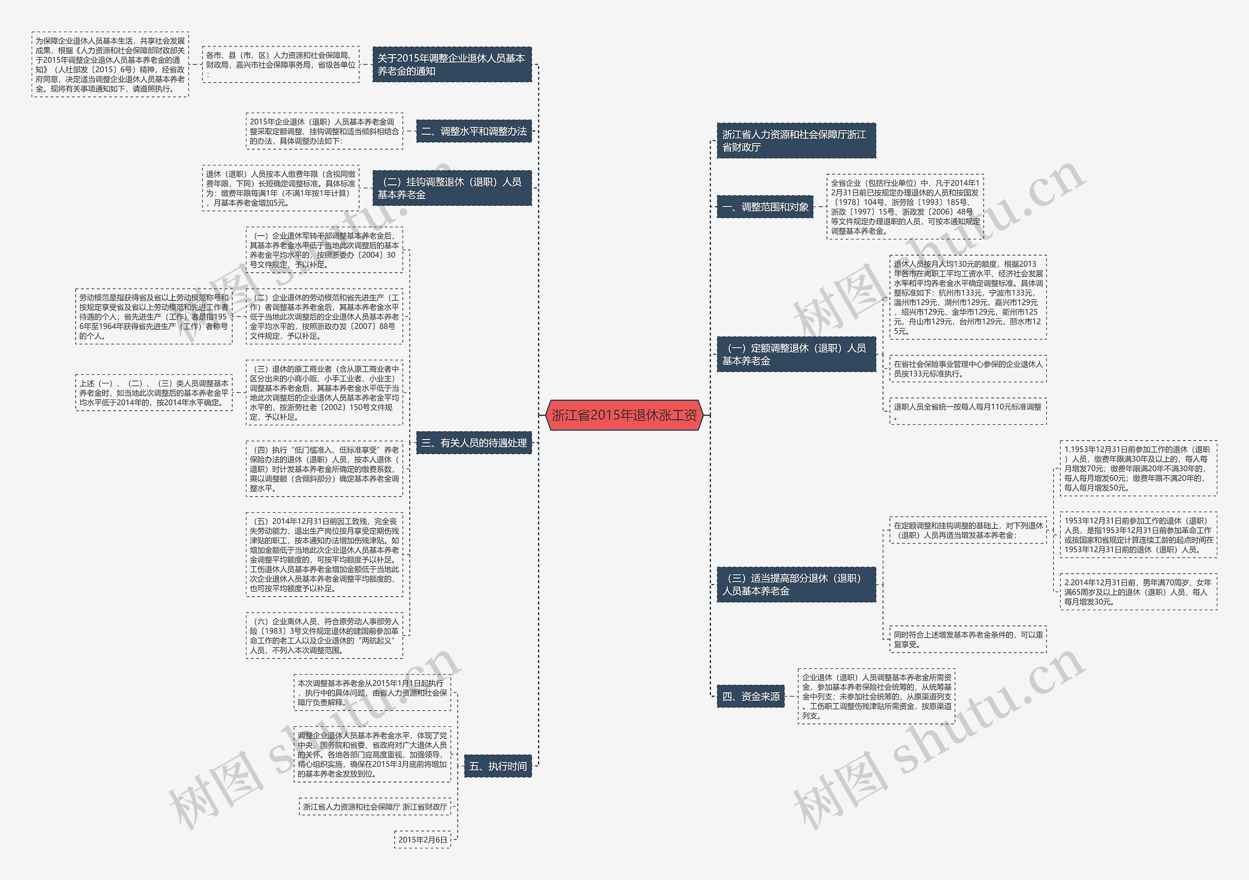 浙江省2015年退休涨工资思维导图