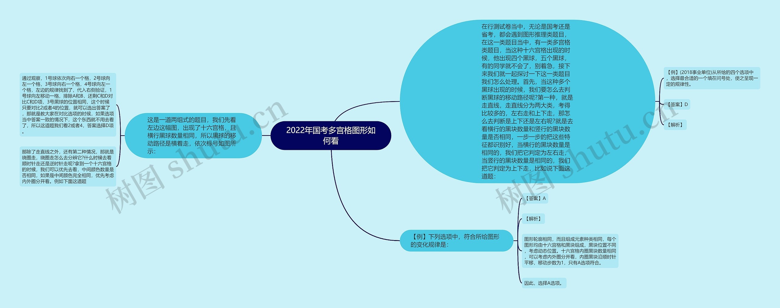 2022年国考多宫格图形如何看思维导图