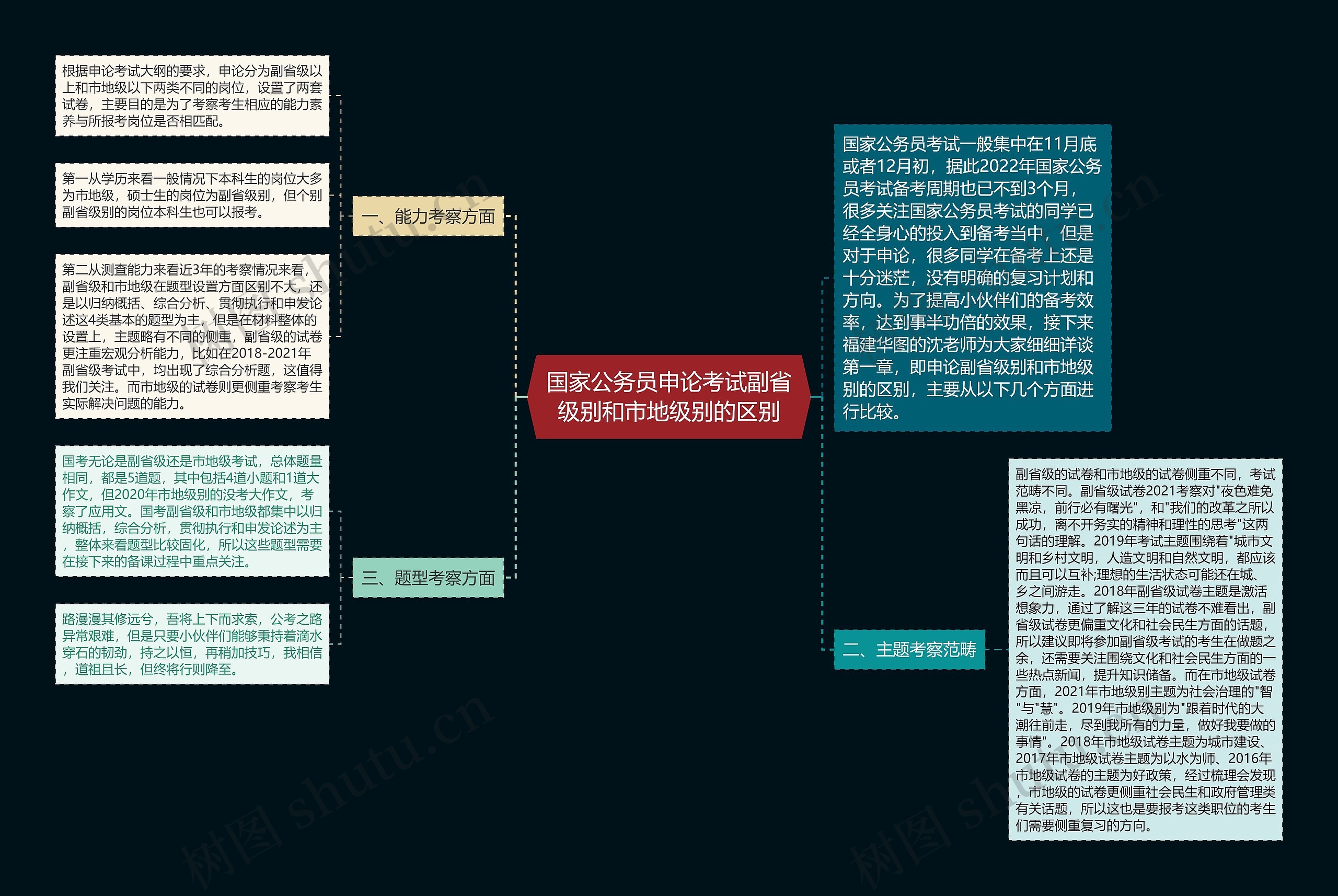 国家公务员申论考试副省级别和市地级别的区别思维导图