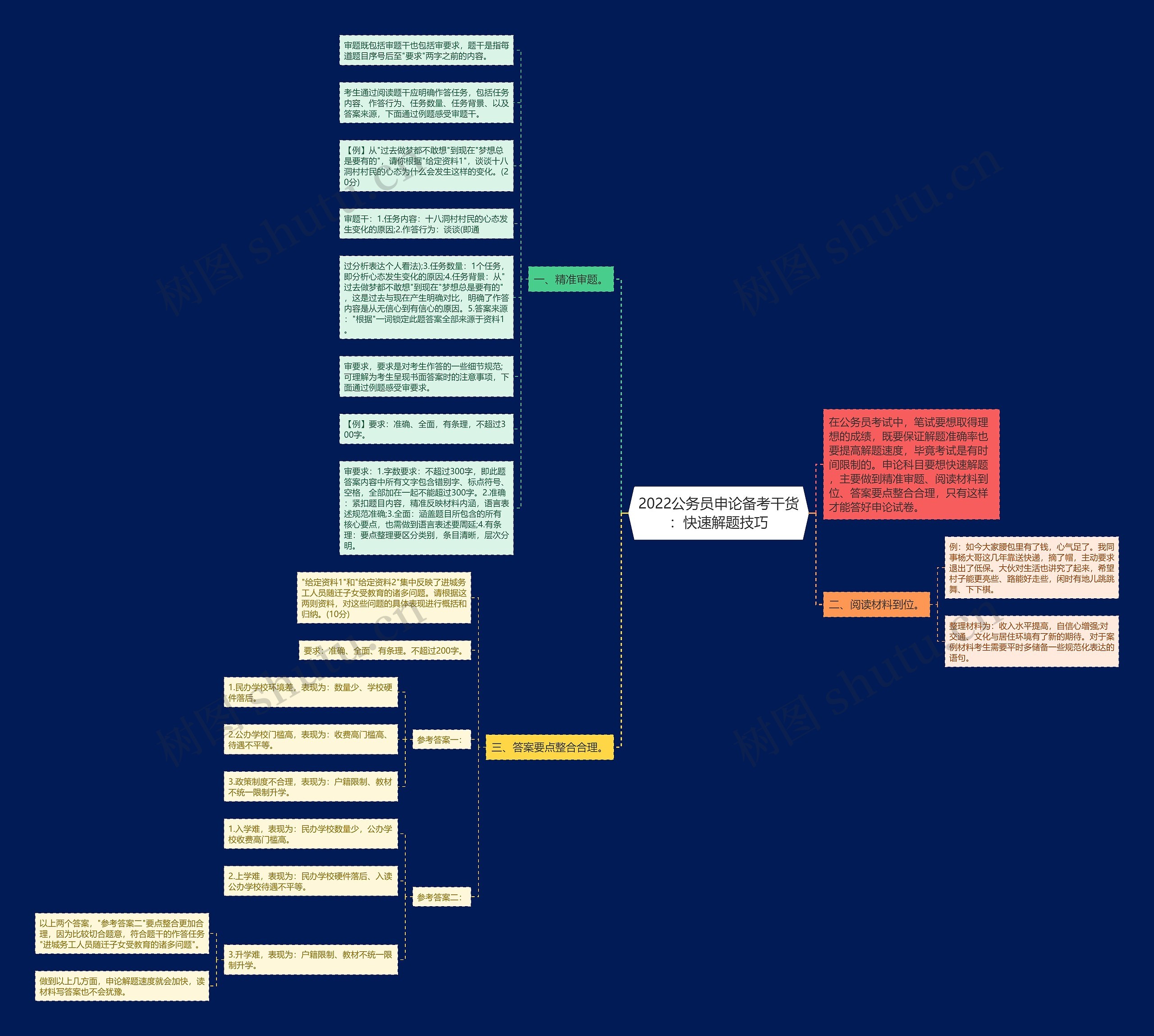 2022公务员申论备考干货：快速解题技巧思维导图