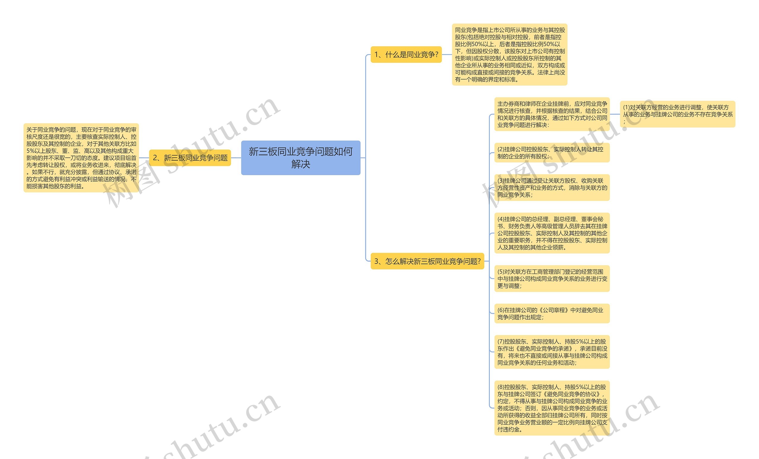 新三板同业竞争问题如何解决思维导图