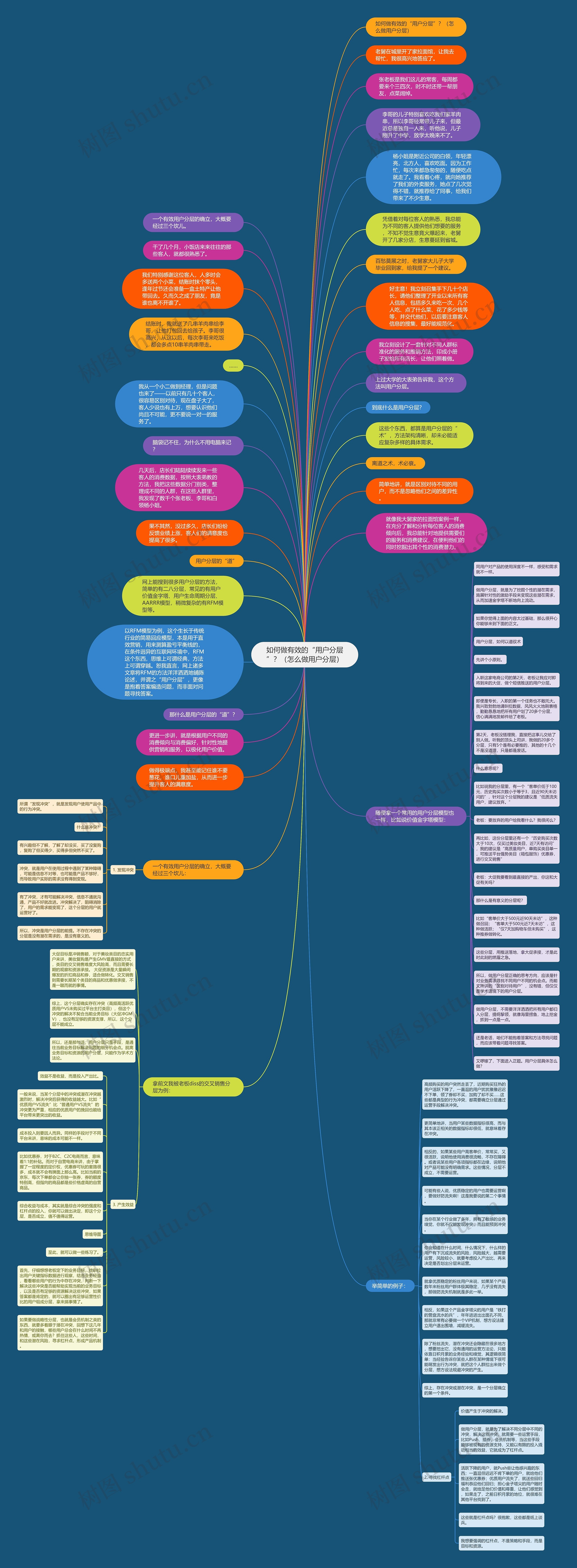 如何做有效的“用户分层”？（怎么做用户分层）思维导图