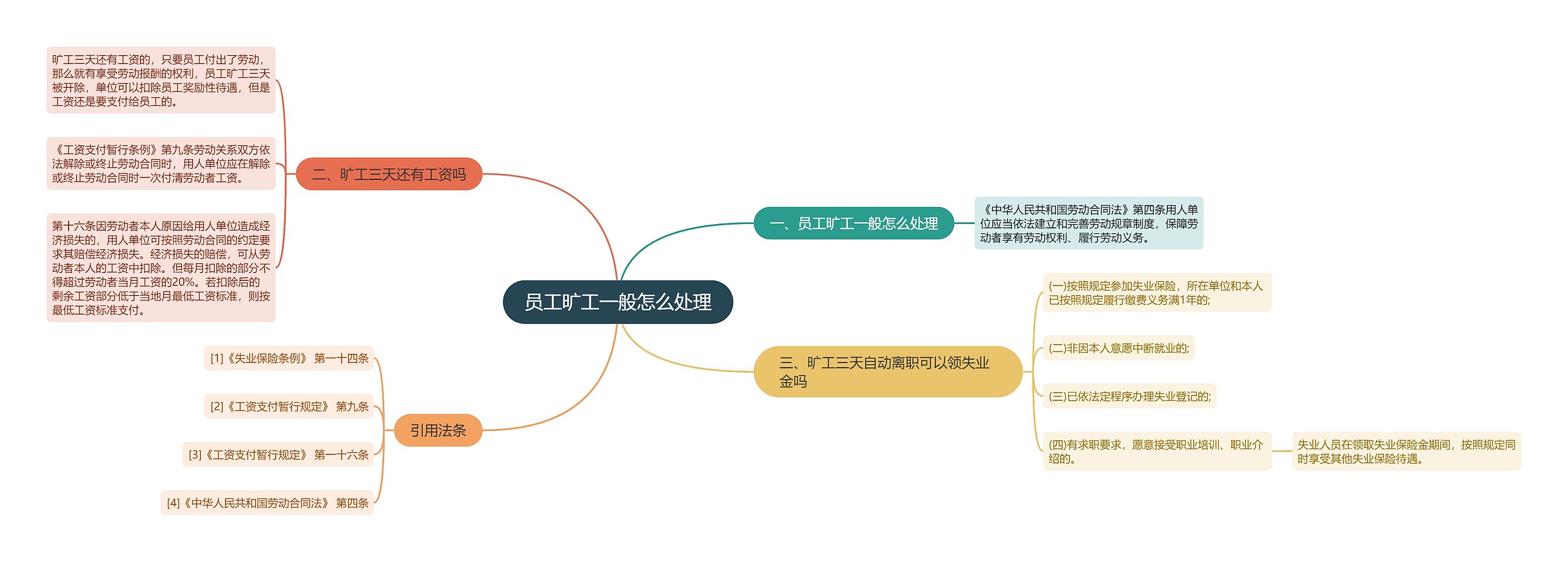 员工旷工一般怎么处理