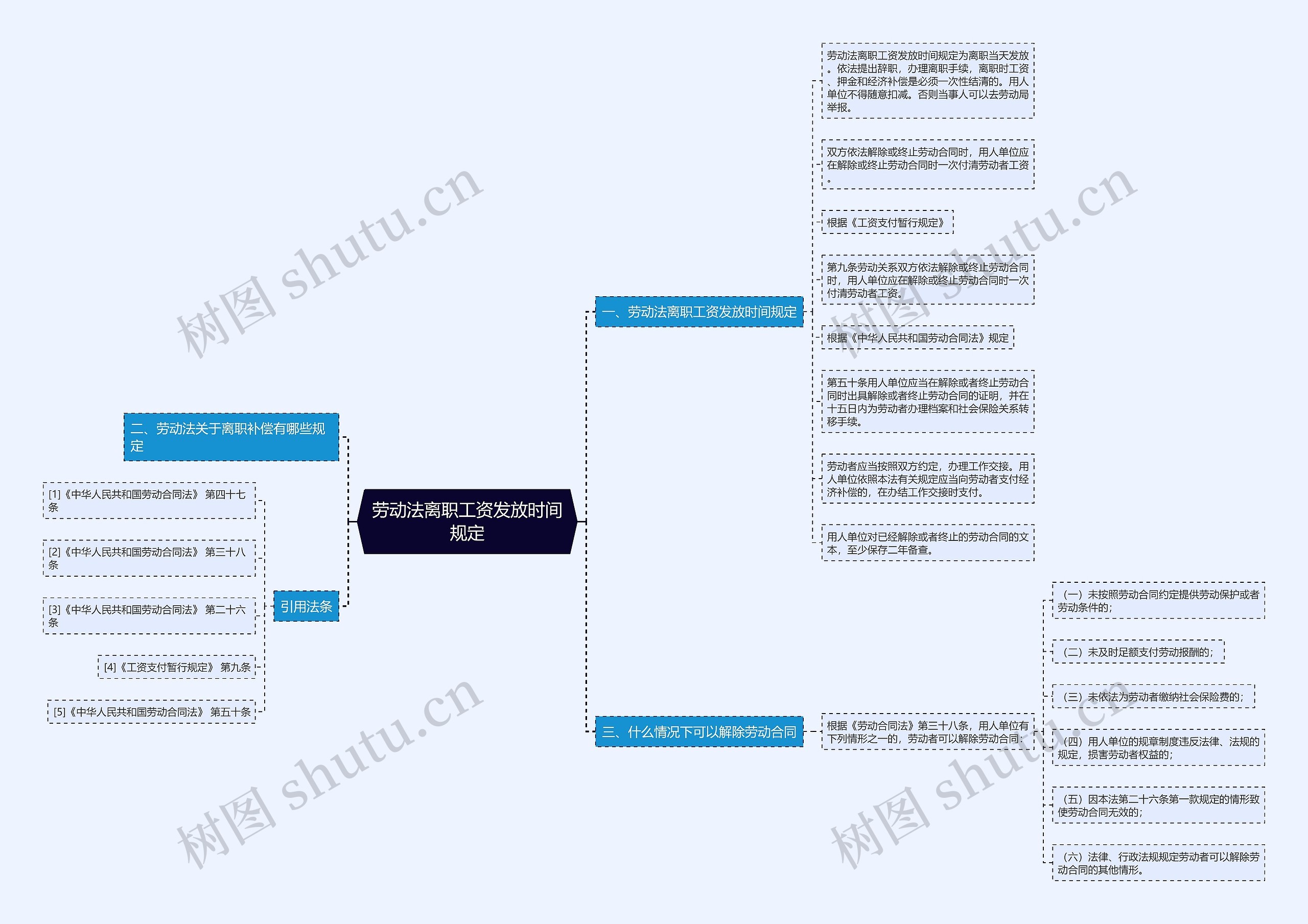 劳动法离职工资发放时间规定思维导图