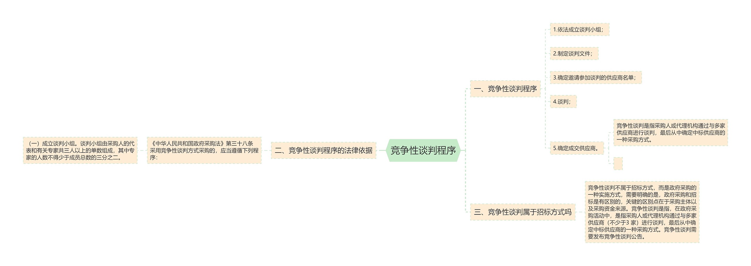 竞争性谈判程序