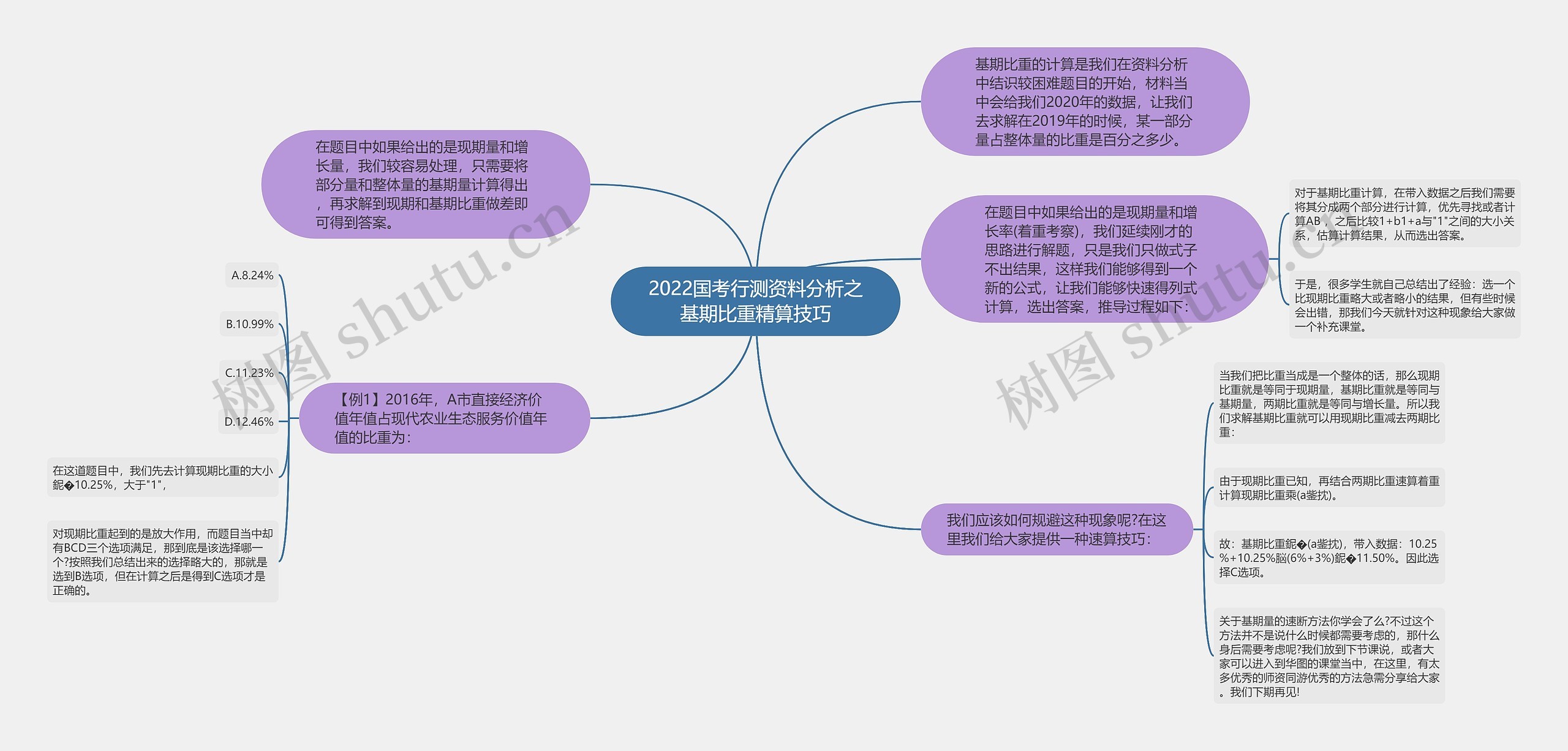 2022国考行测资料分析之基期比重精算技巧思维导图