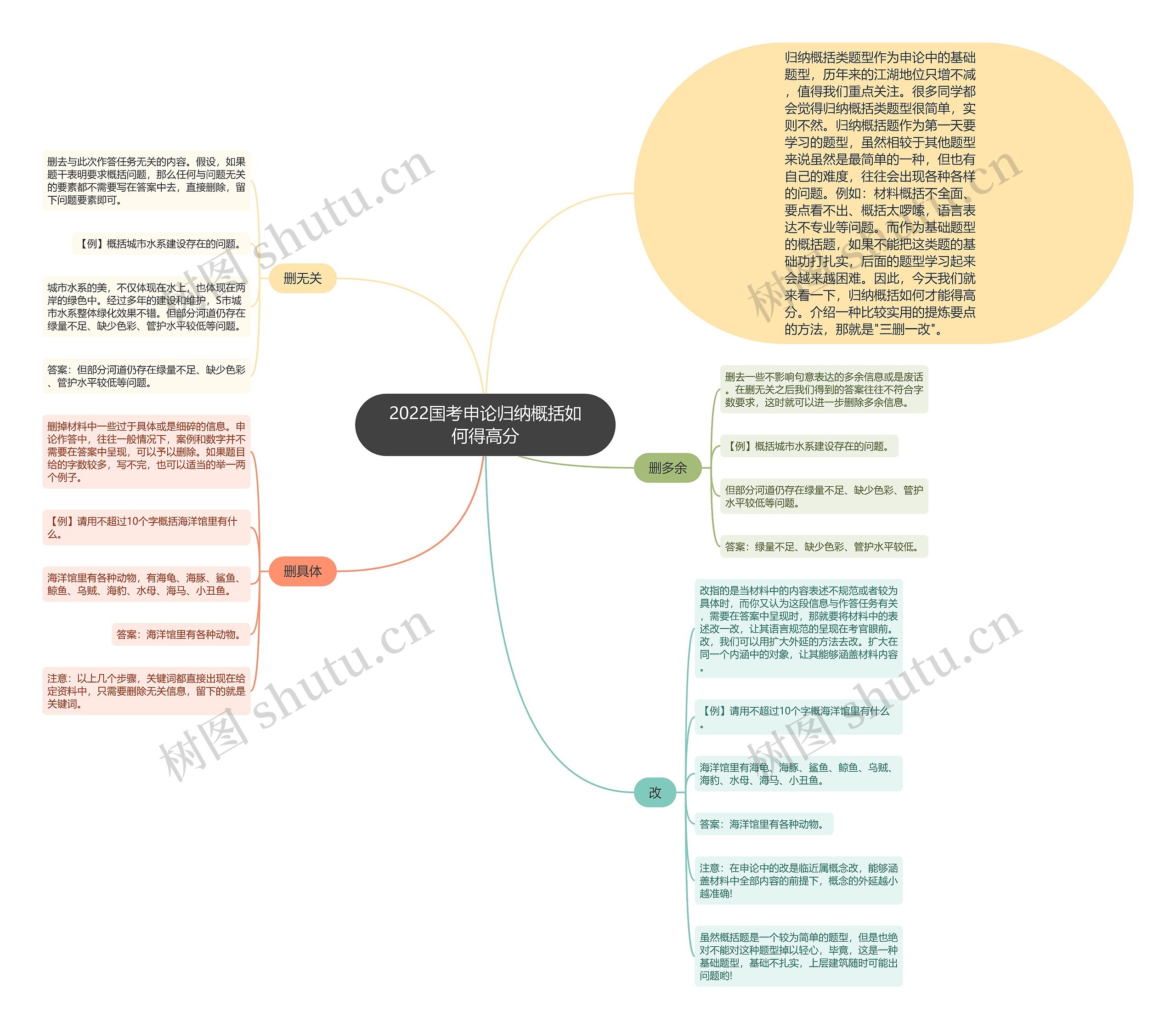 2022国考申论归纳概括如何得高分思维导图